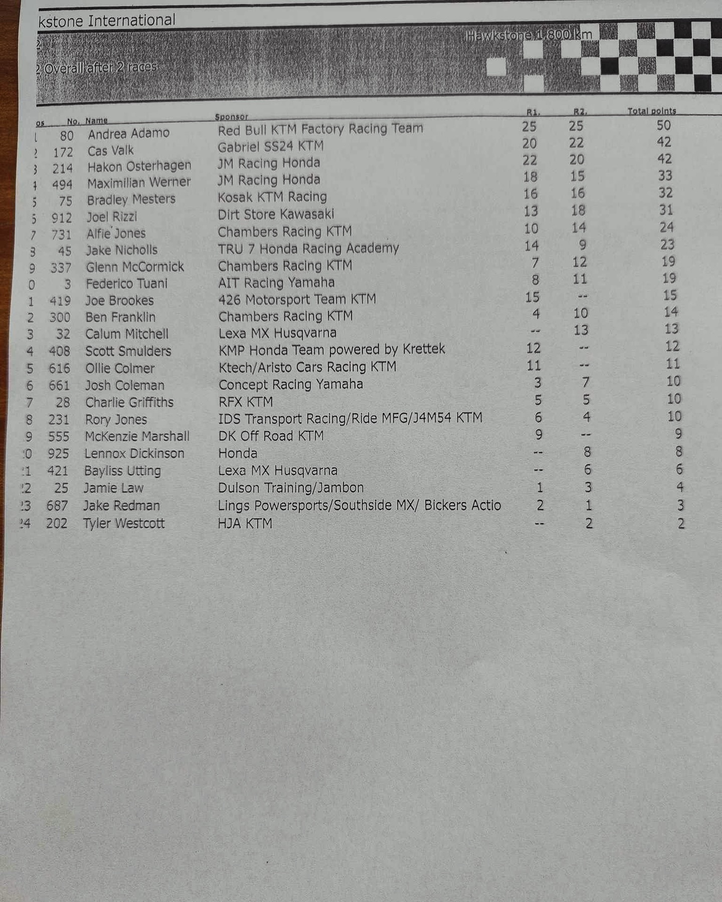 MX2 Overall Hakwstone Park 2024