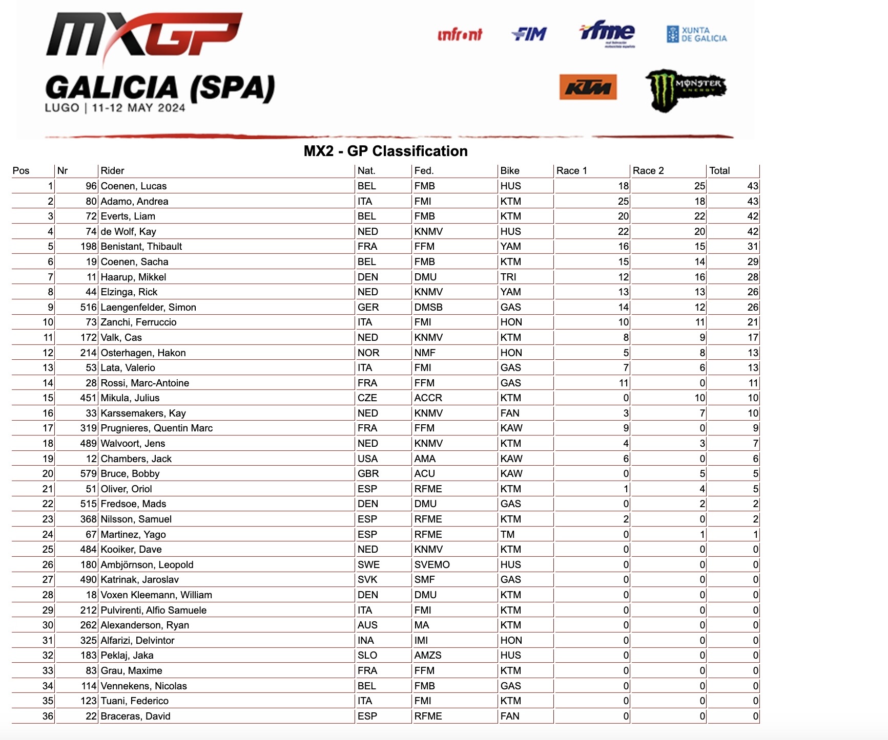 Assoluta GP Galizia MX2