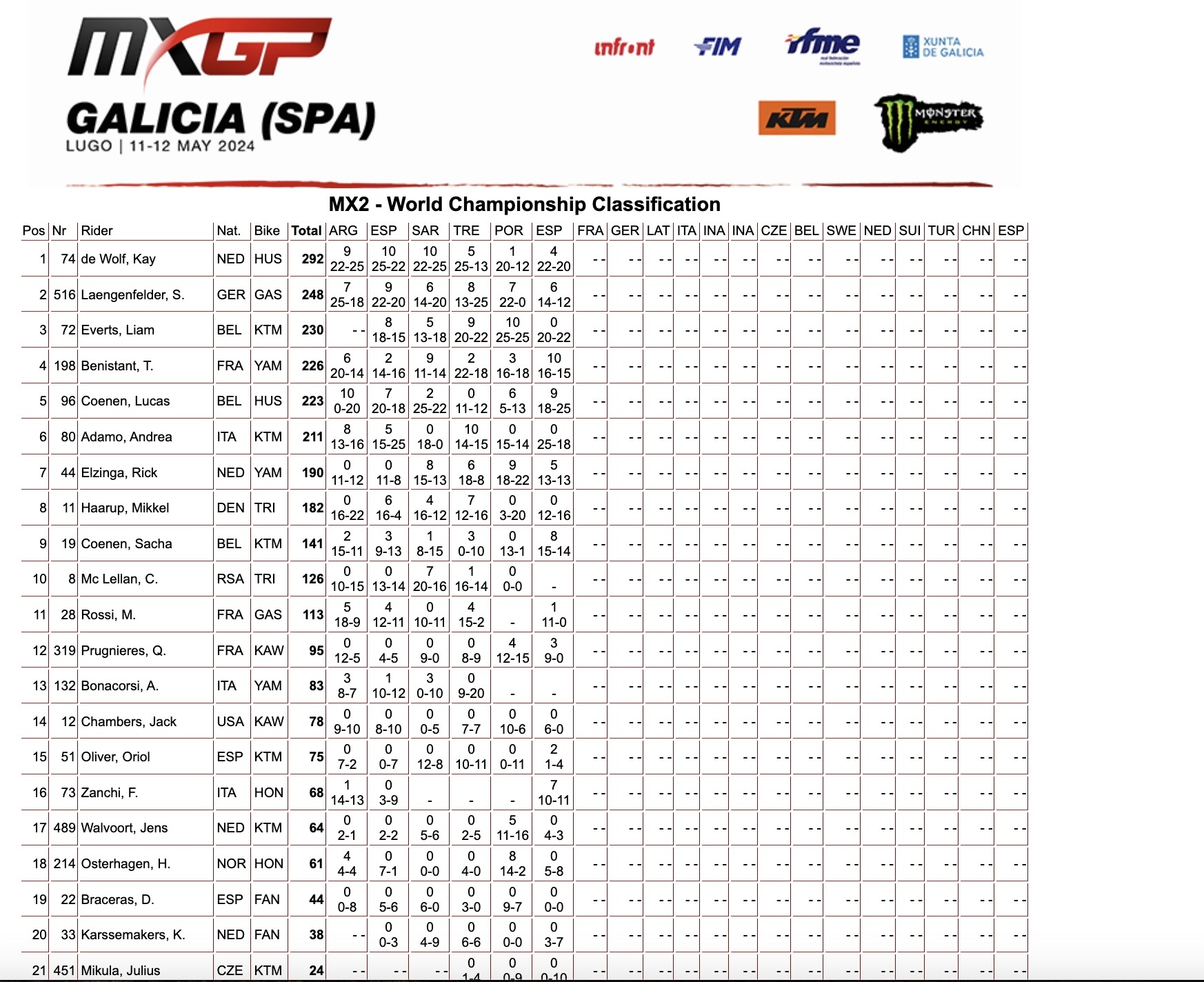 Classifica generale MX2 dopo 6 prove