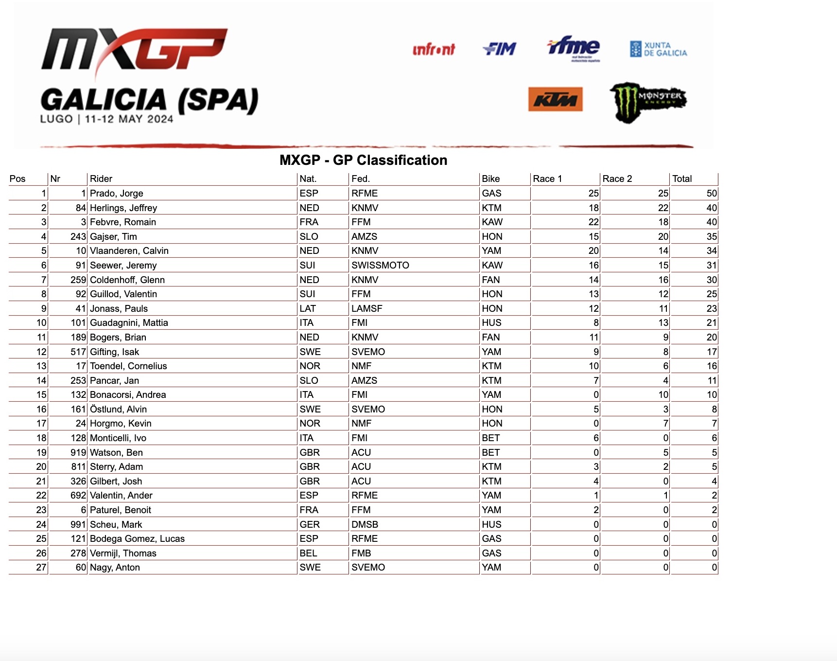 Classifica assoluta MXGP Gp Galizia