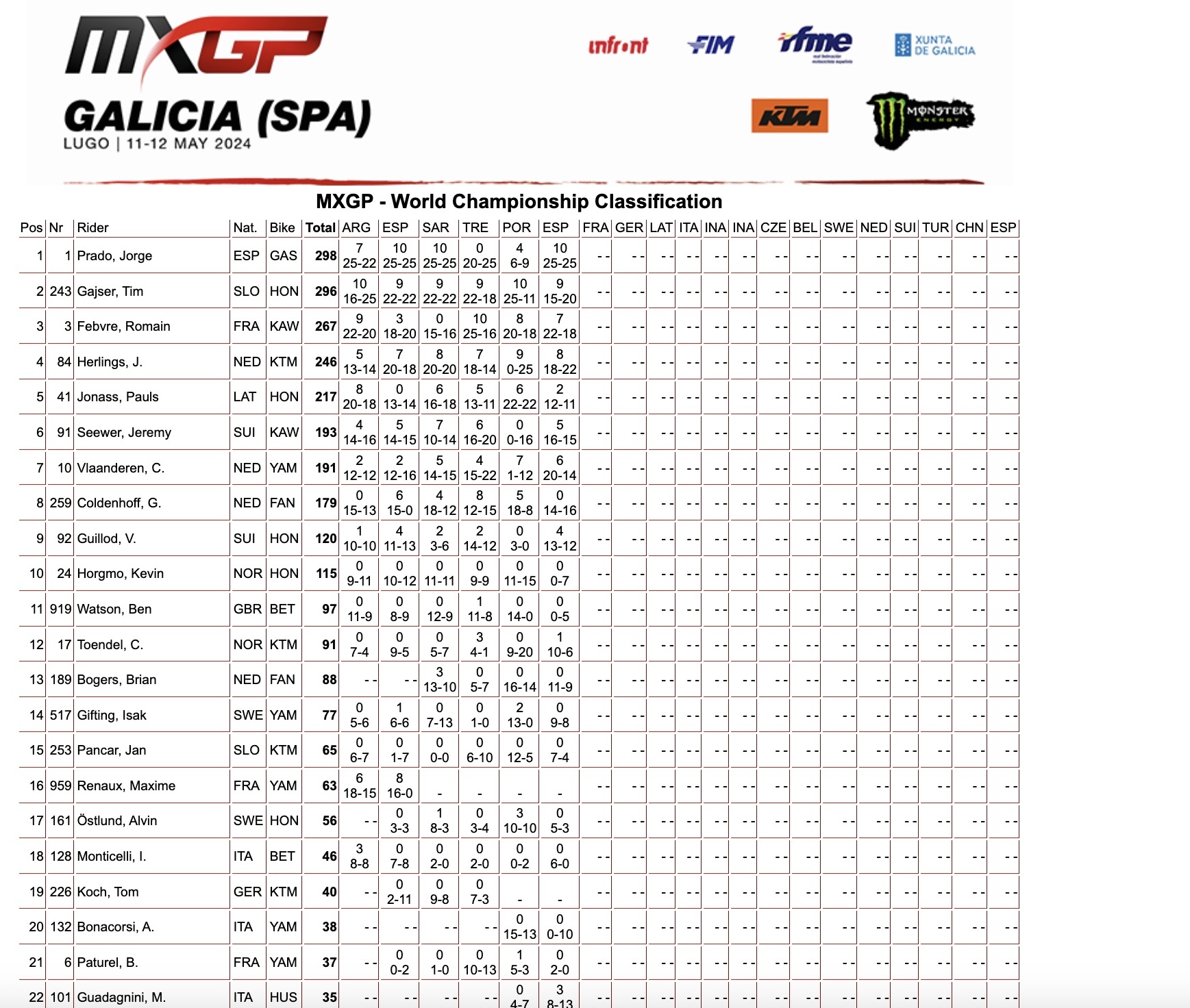 Classifica generale MXGP dopo 6 prove