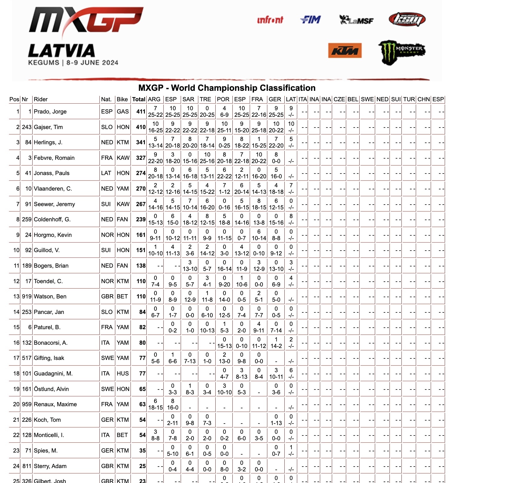 Classifica generale MXGP dopo le qualifiche in Lettonia