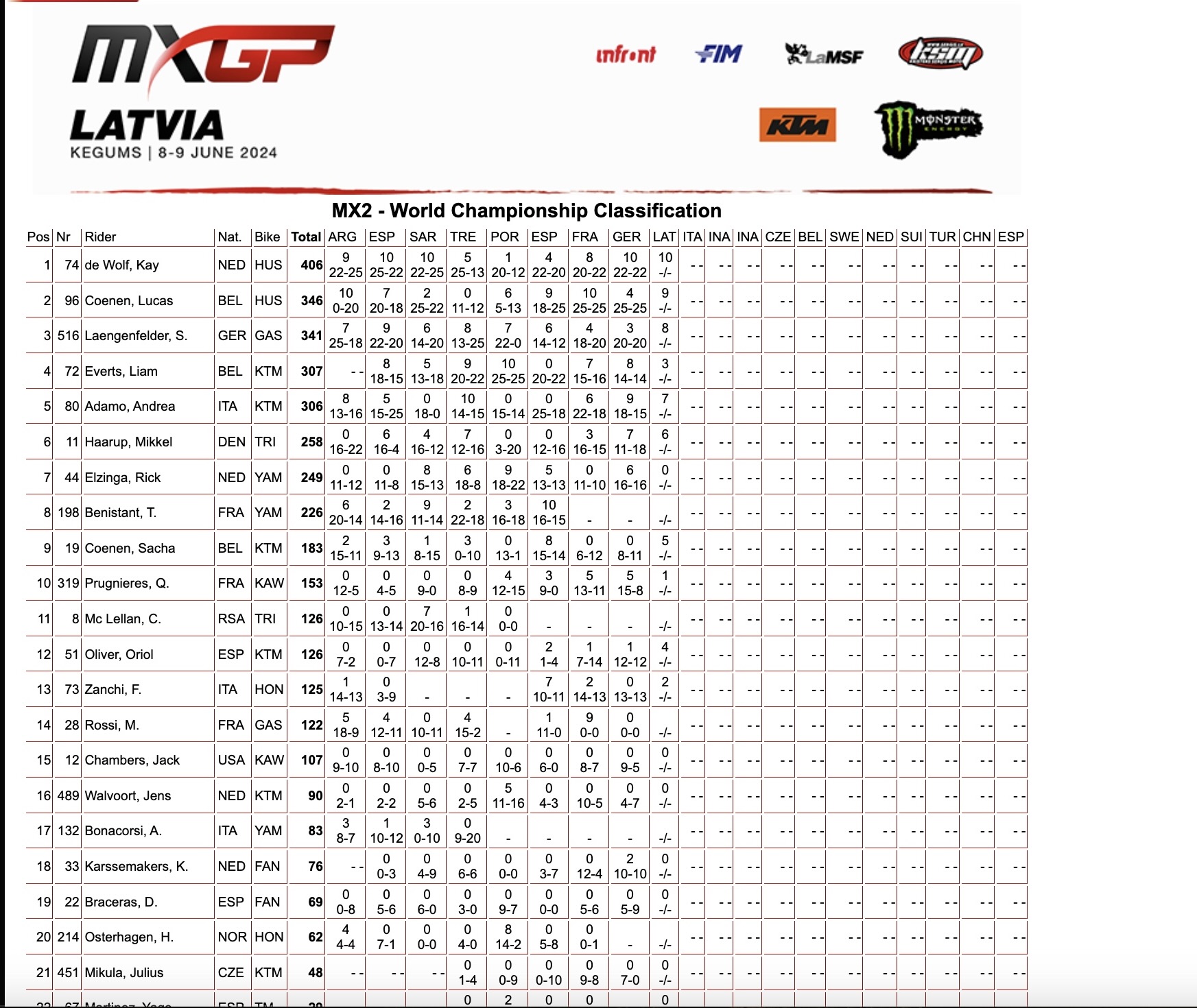 Classifica generale MX2 dopo la qualifica in Lettonia
