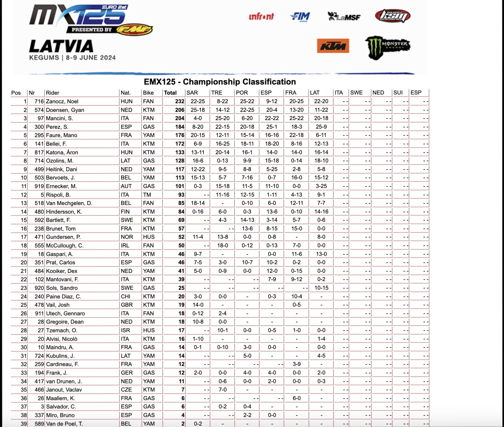 Classifica generale EMX125 dopo sei prove
