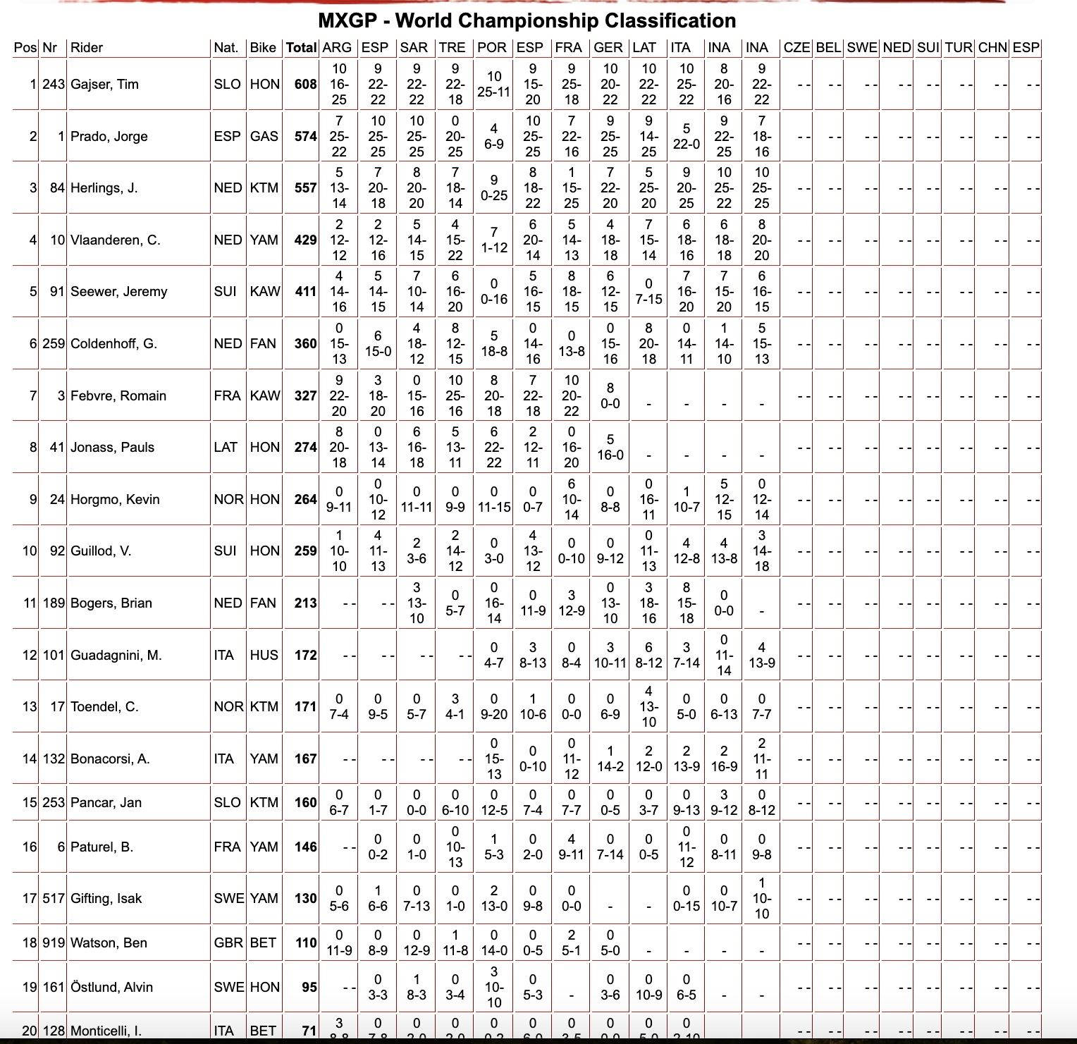 classifica generale MXGP - Round 12 Lombok