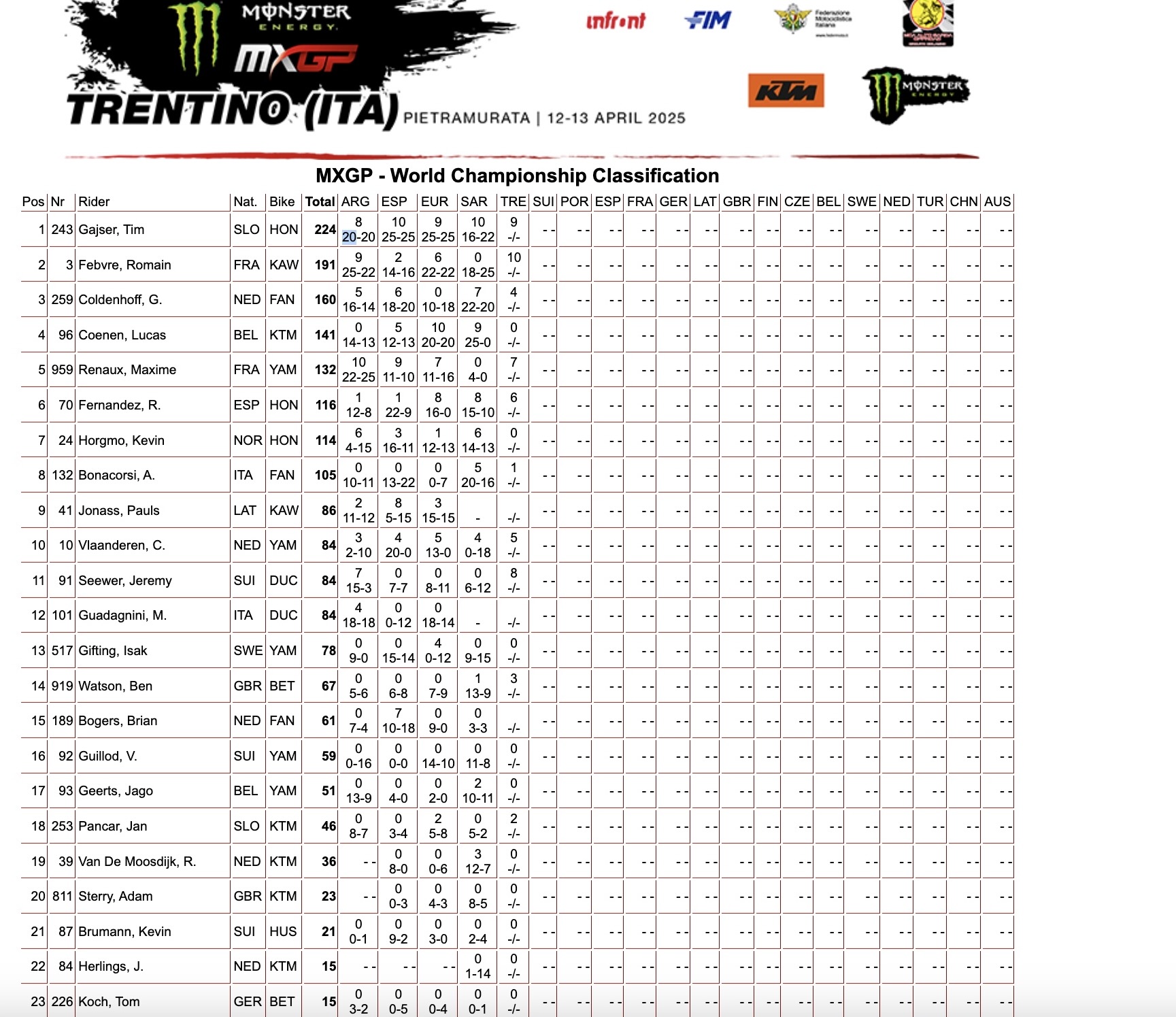 MXGP Championship classification GP Trentino