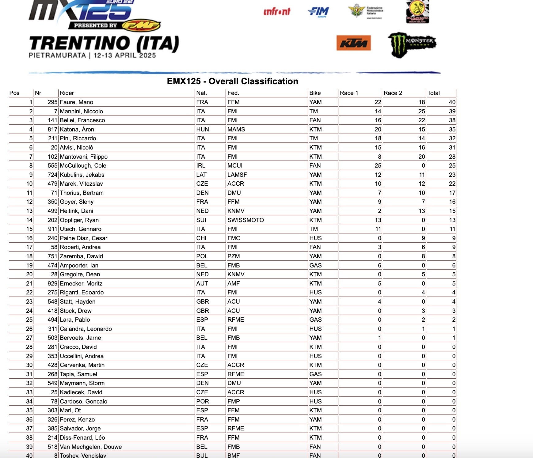 EMX125 Overall Classification GP Trentino