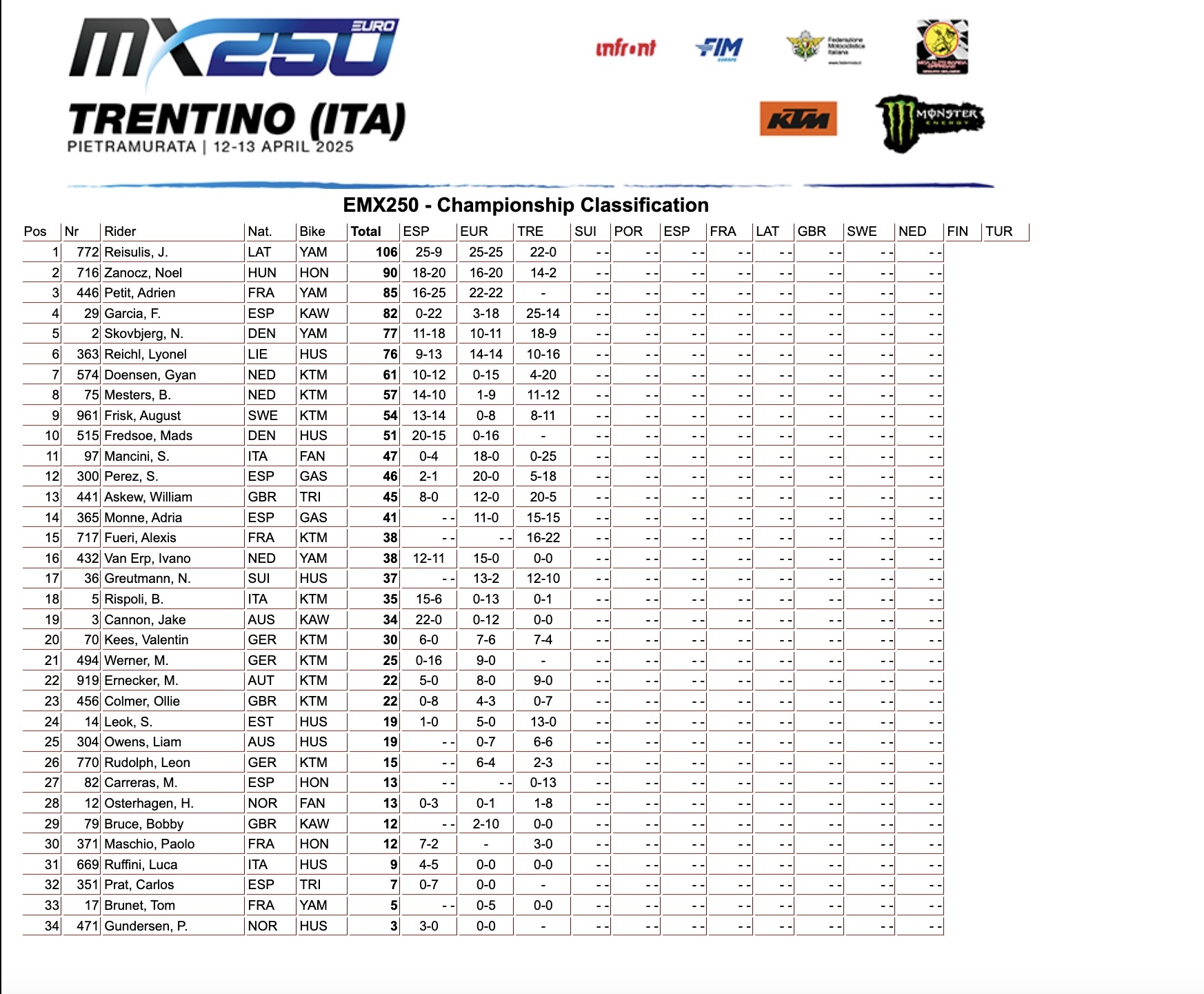 EMX250 Championship classification rond 3 Trentino