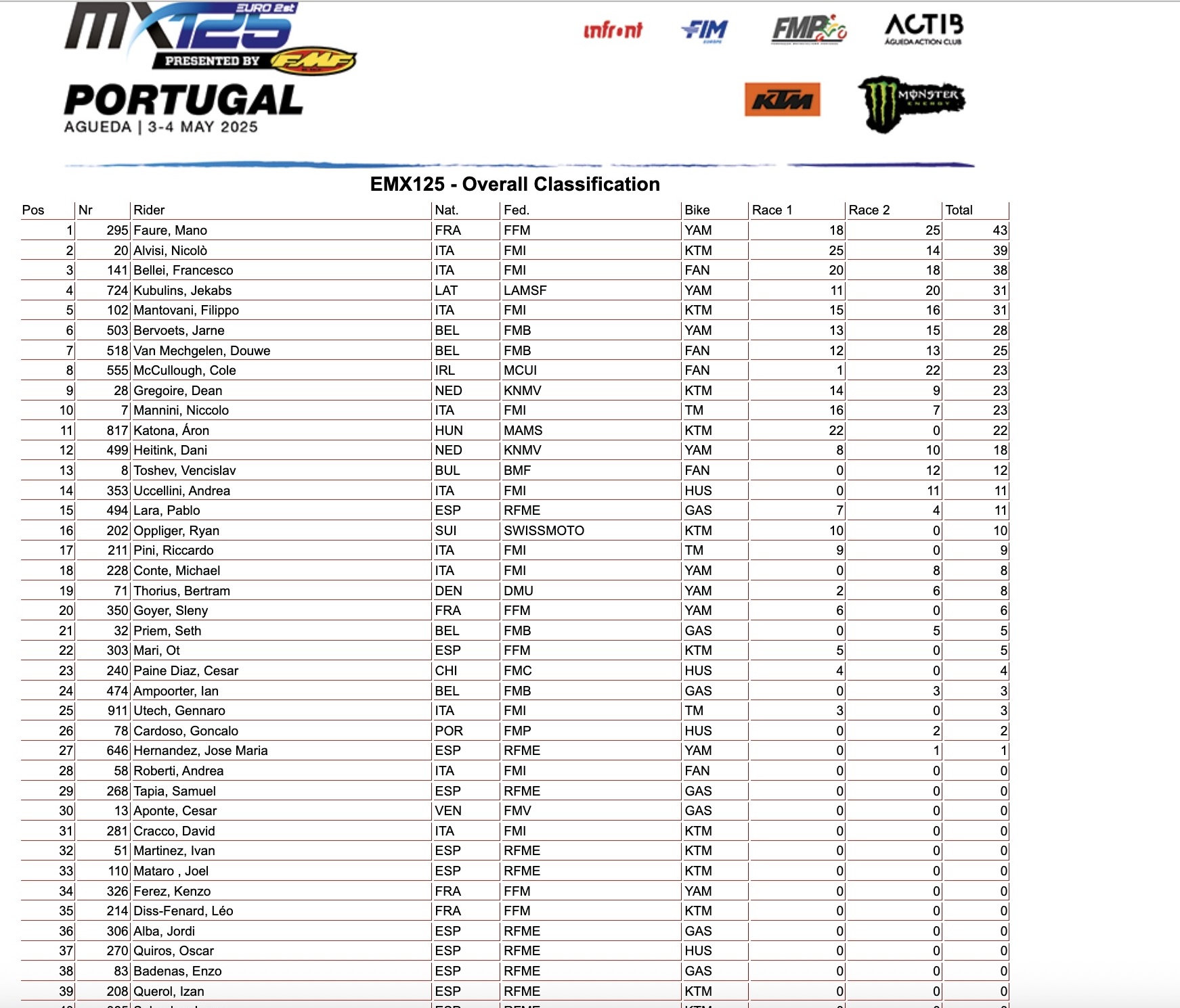 EMX125 GP Portogallo overall