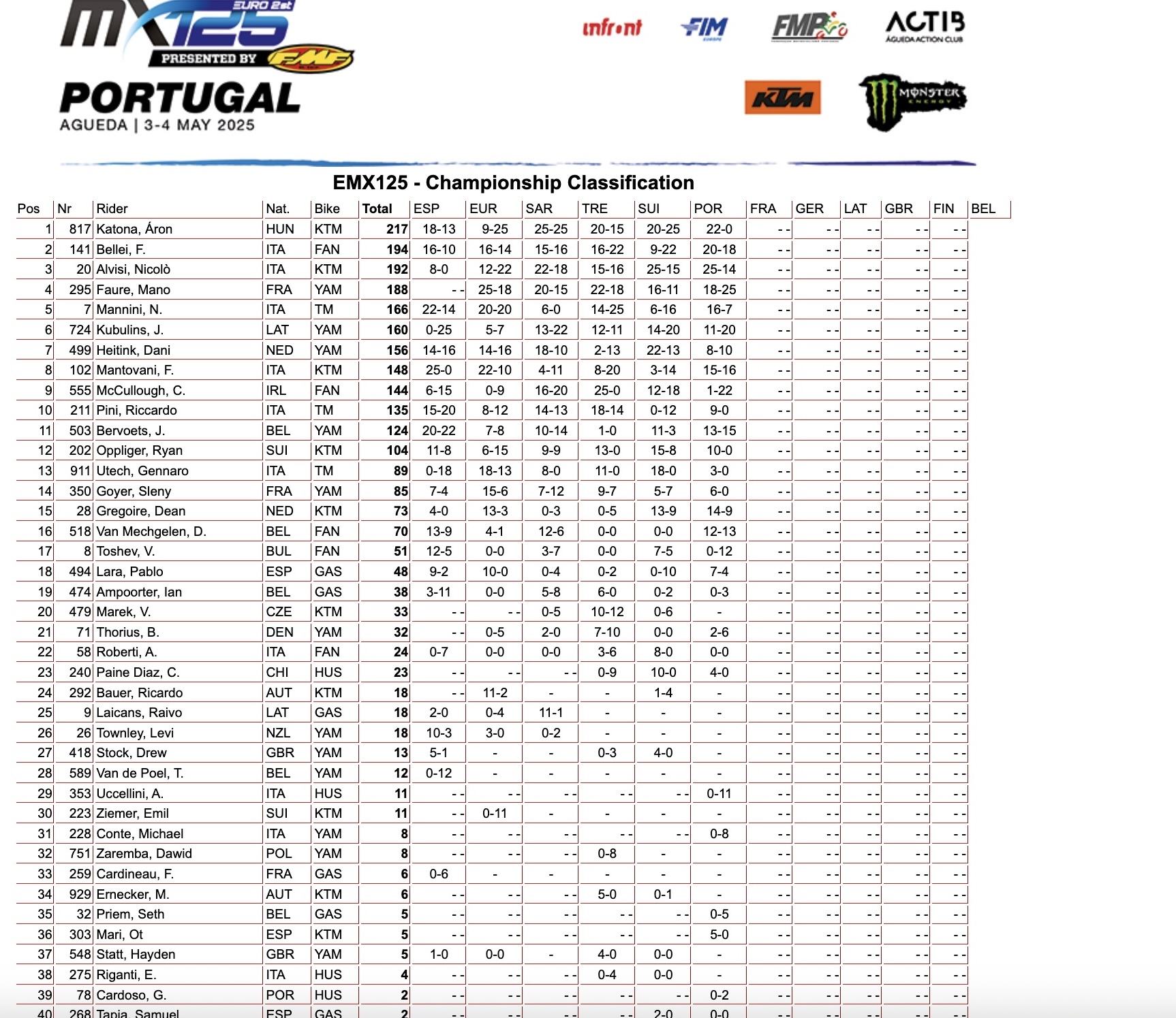 EMX125 champioship classification round 6 Portogallo