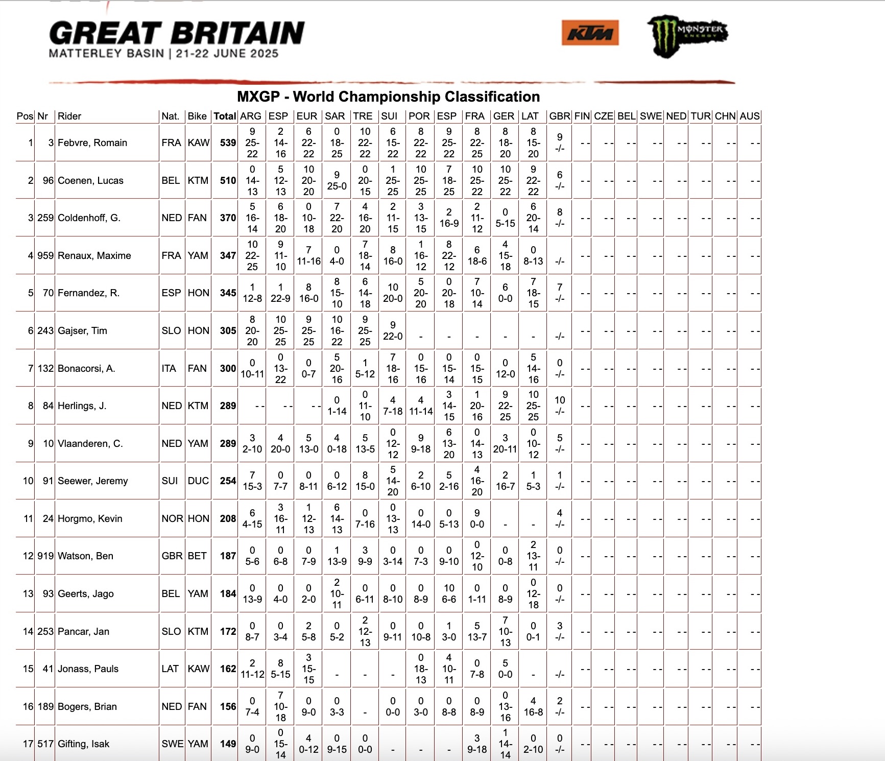 MXGP World Championship classification GP Inghilterra sabato