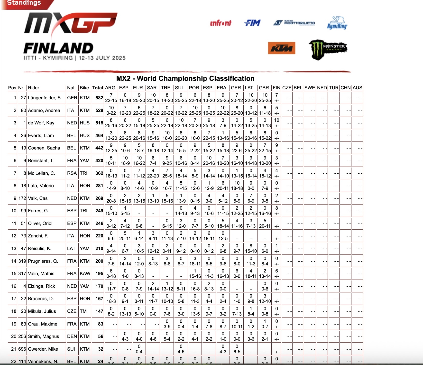 MX2 Championship classification - GP Finlandia sabato