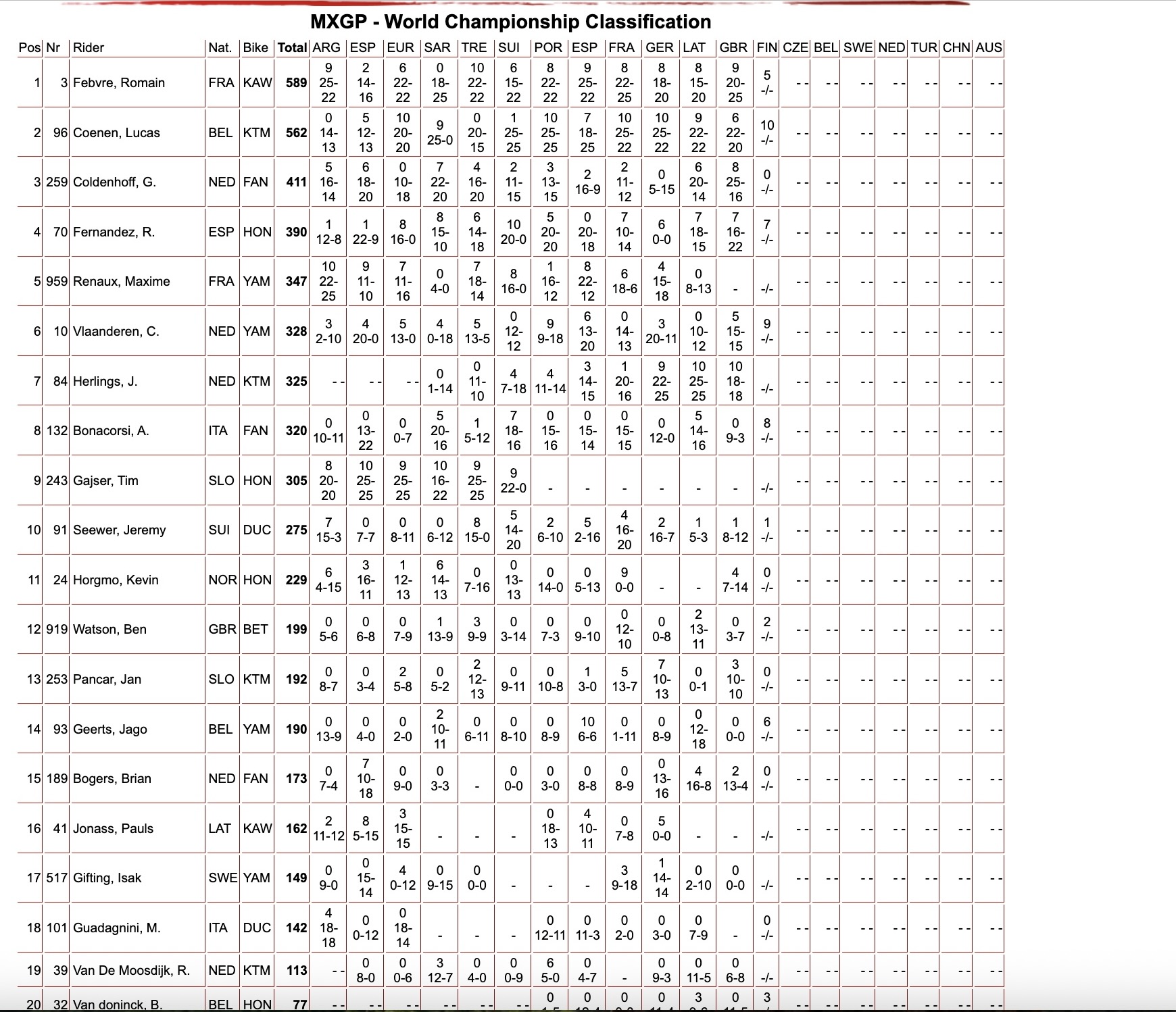 MXGP World Champioship classification - Finlandia sabato