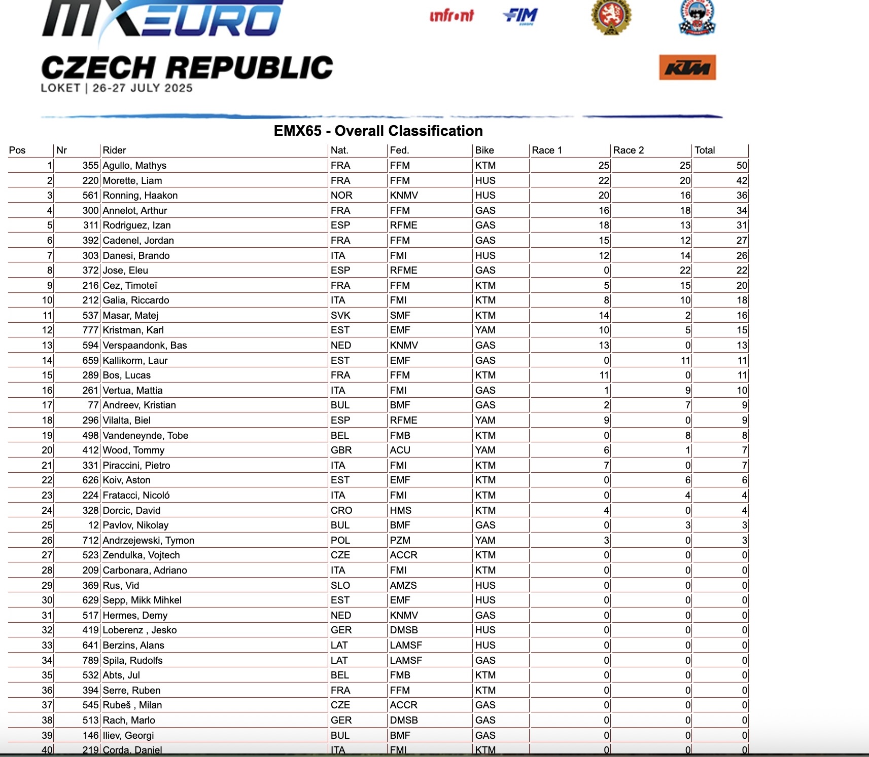 EMX65 Overall classification - Loket