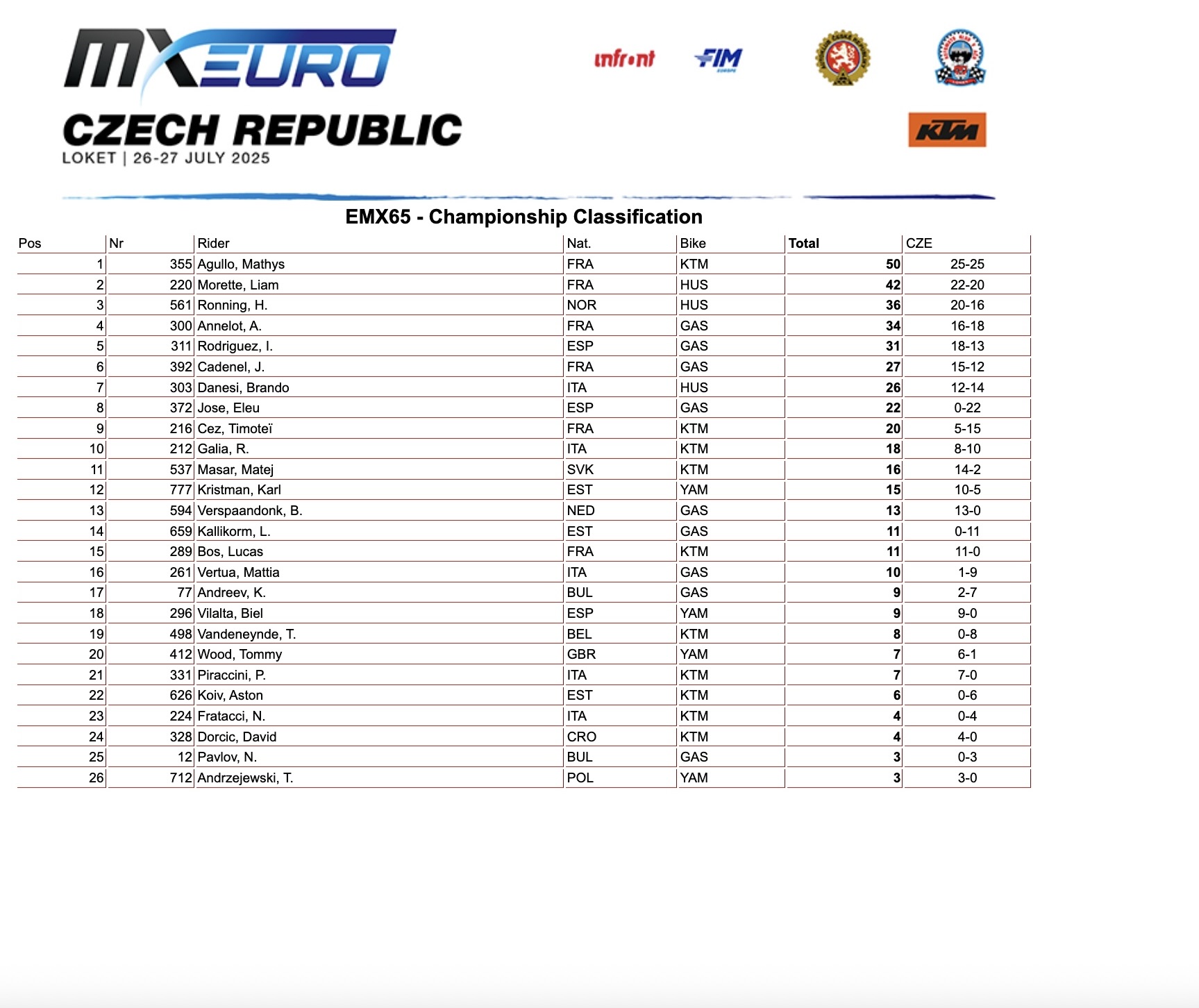 EMX65 Championship classification - Loket