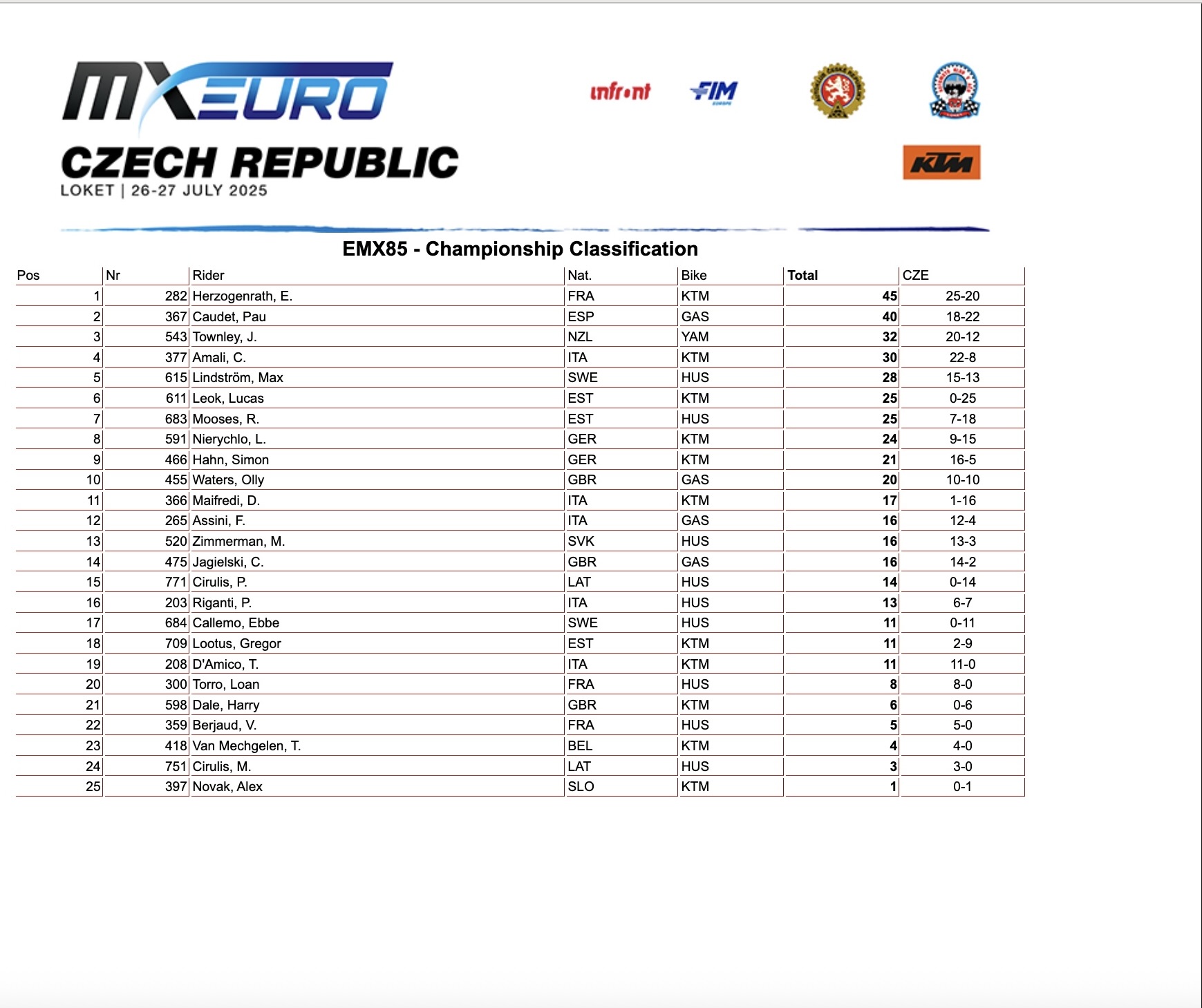 EMX85 Championship classification - Loket
