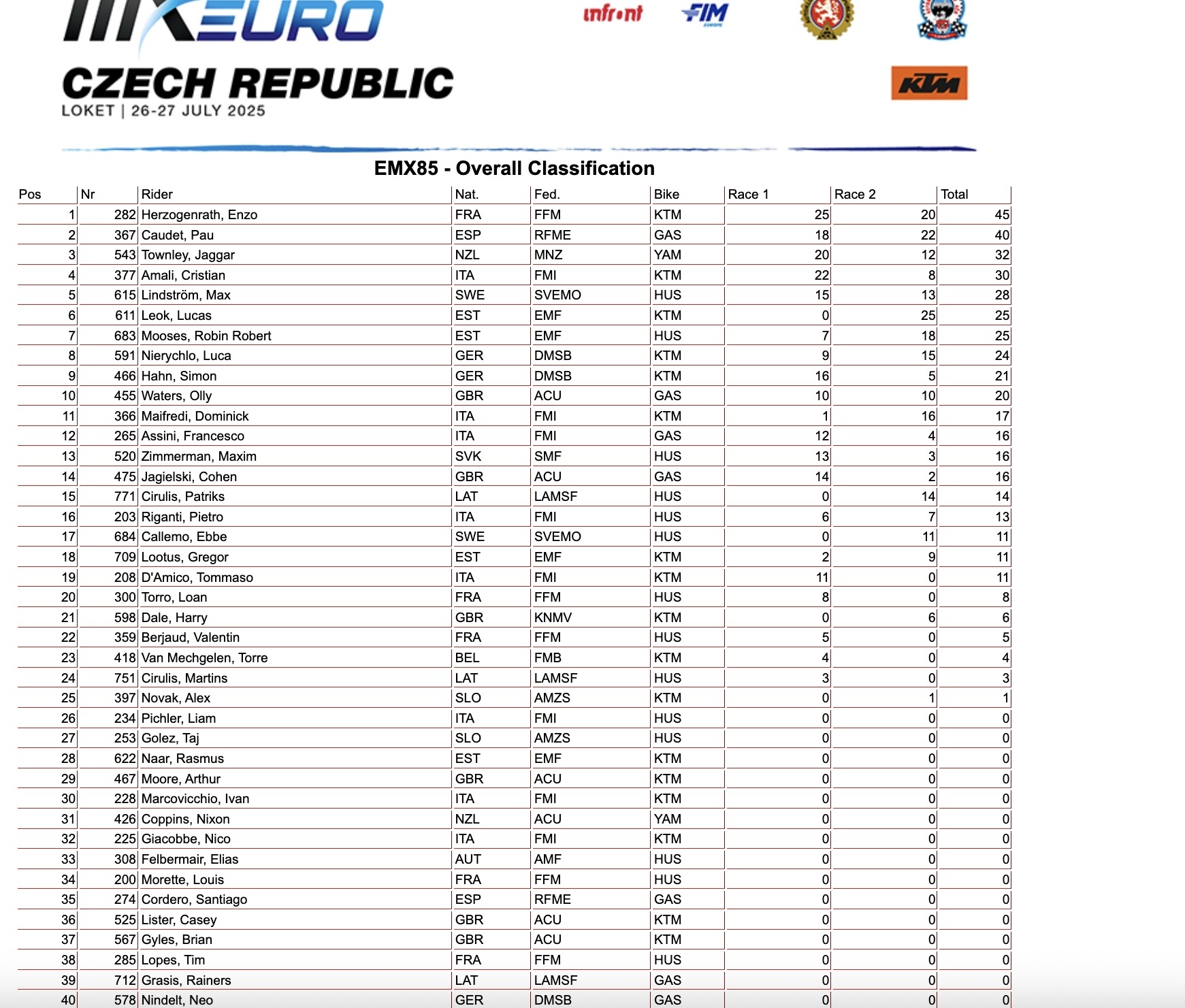 EMX85 Overall classification - Loket