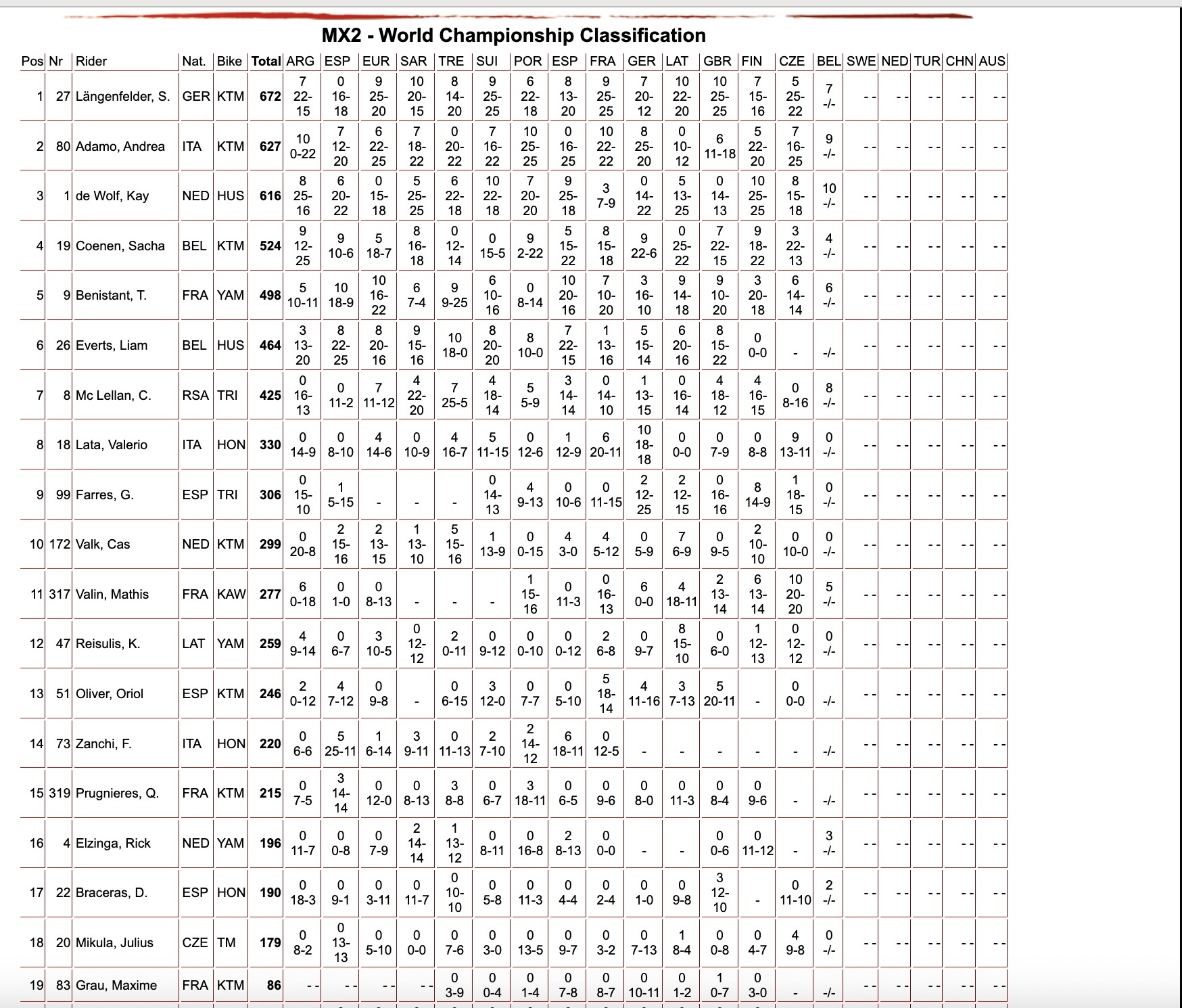 MX2 World Championship classification Gp Fiandre sabato