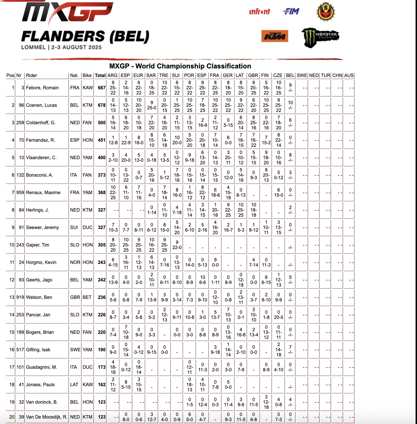 MXGP World Championship classification - GP Fiandre sabato