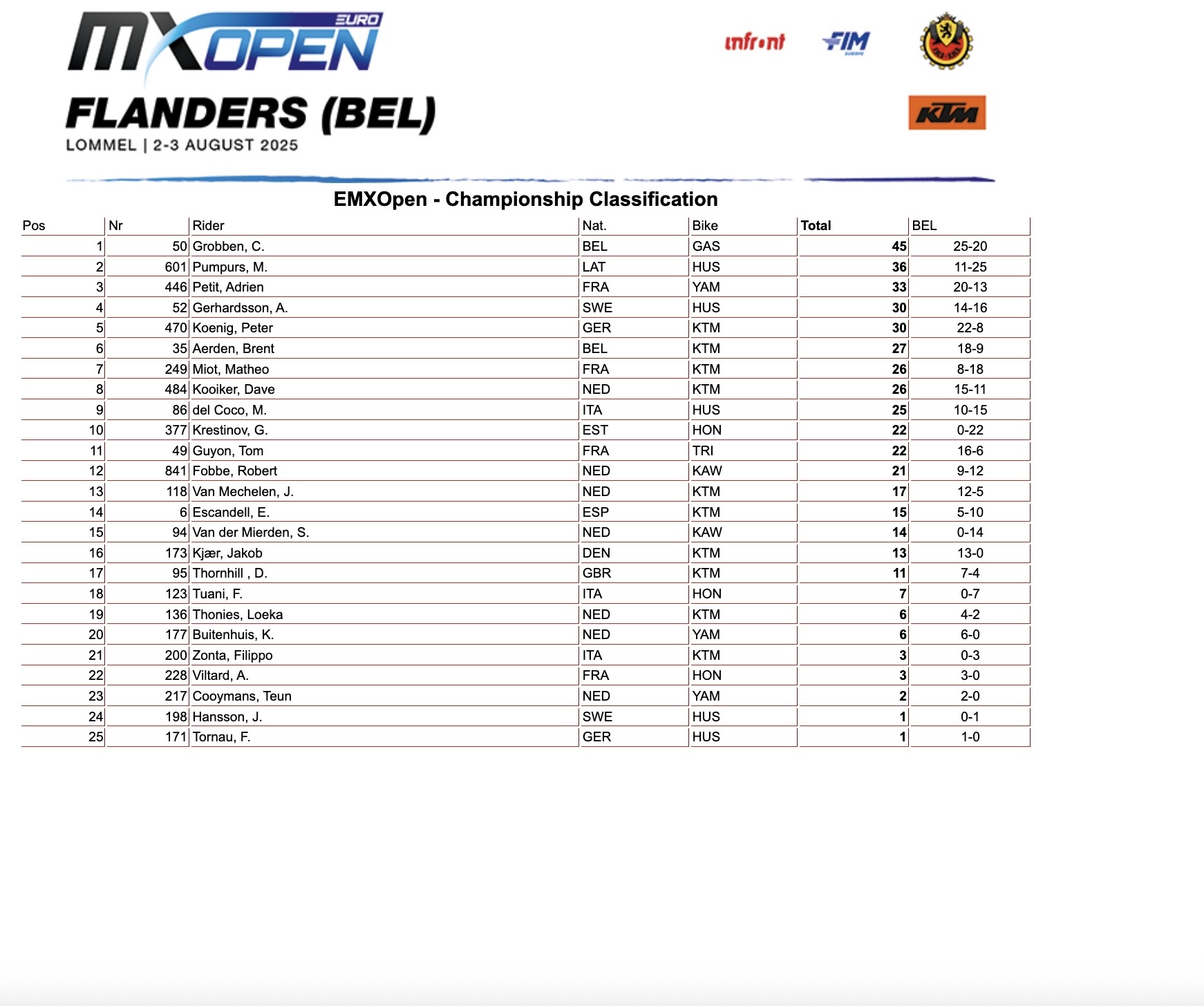 EMXOpen Championship classification GP Fiandre - Lommel