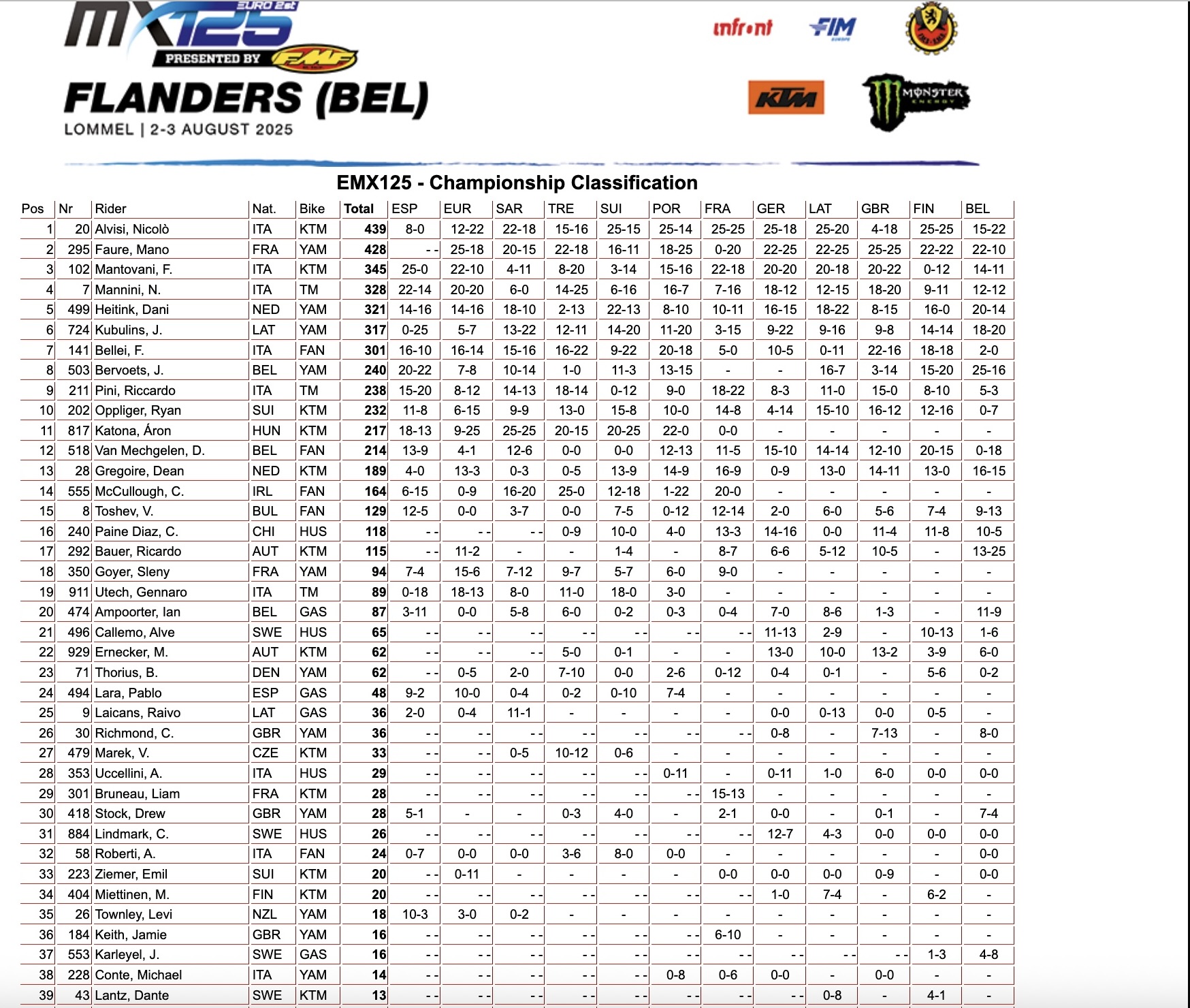 EMX125 Championship classification - finale 2025
