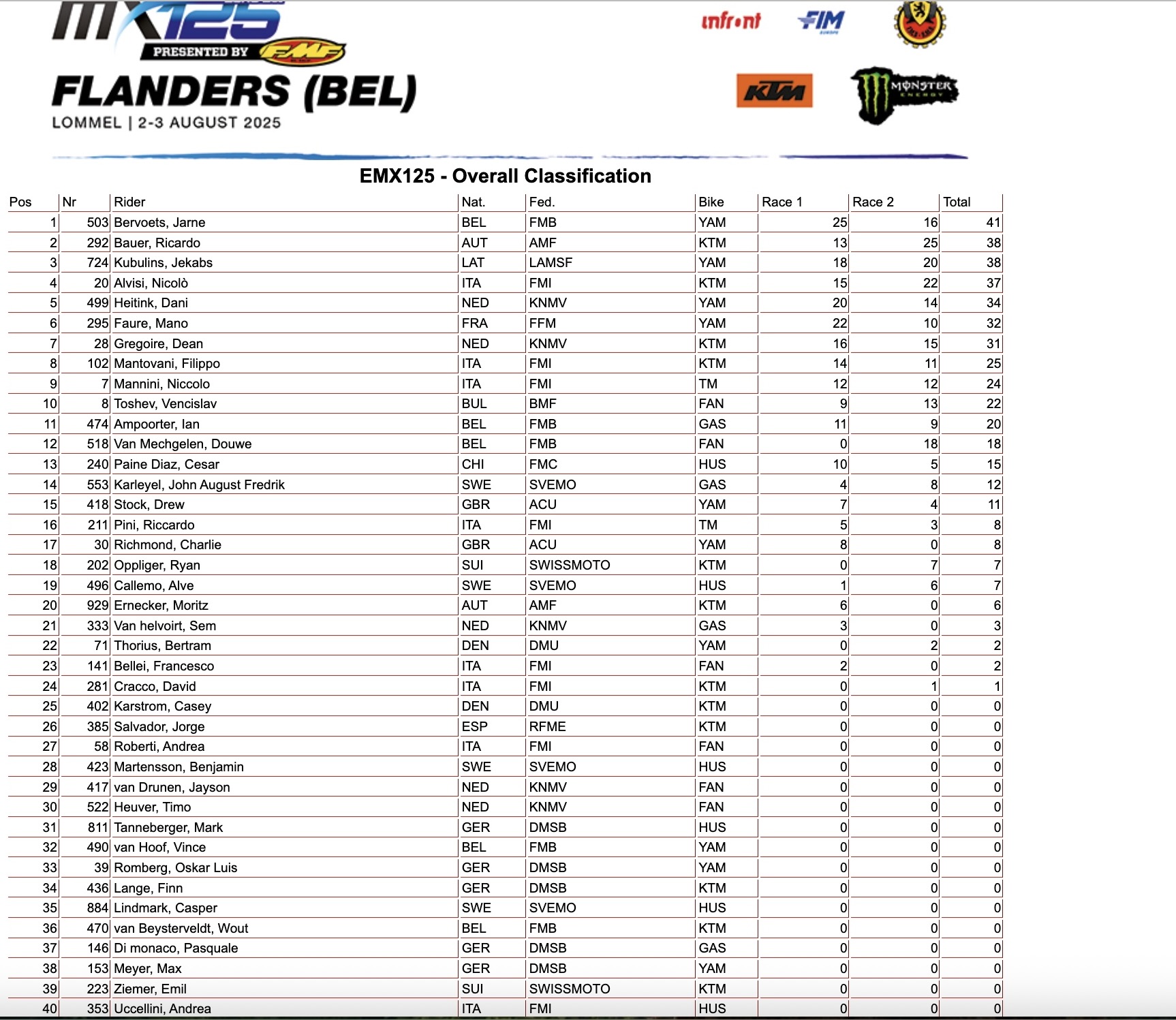 EMX125 Overall classification GP Fiandre - Lommel