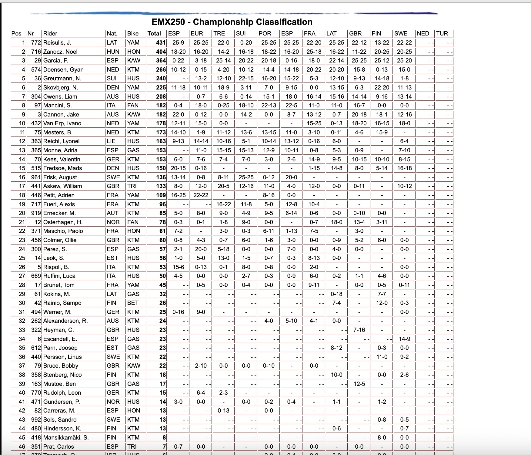 EMX250 Championship classification - GP Svezia EMX250