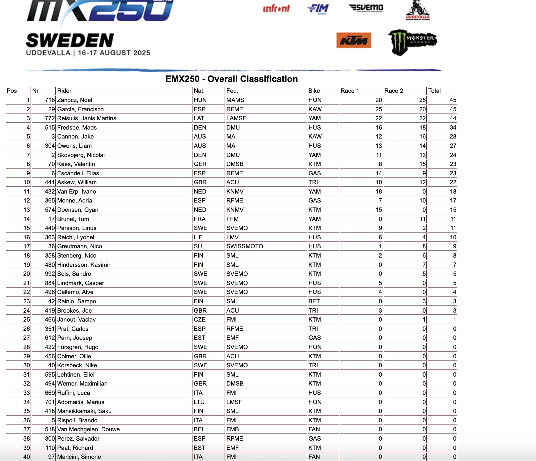 GP Svezia EMX250 Overall classification