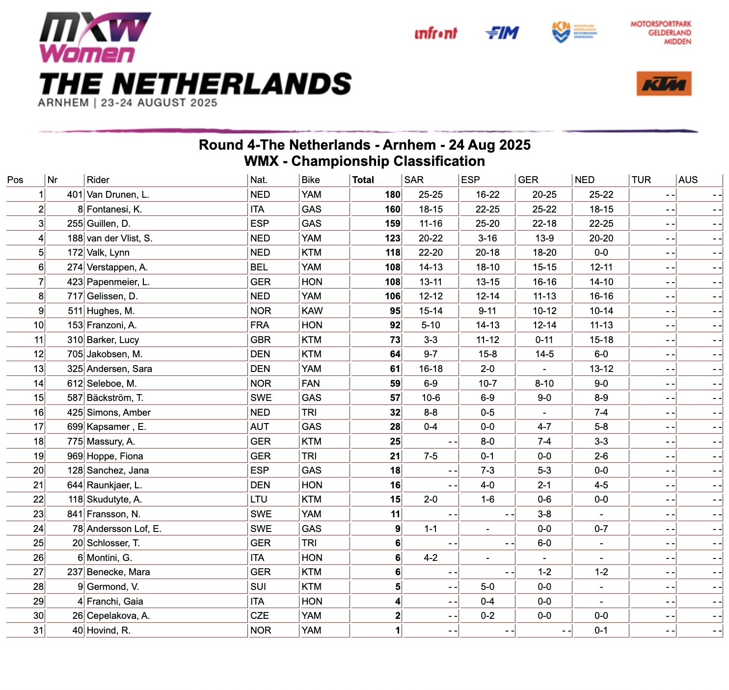 Championship classification after round 4 WMX
