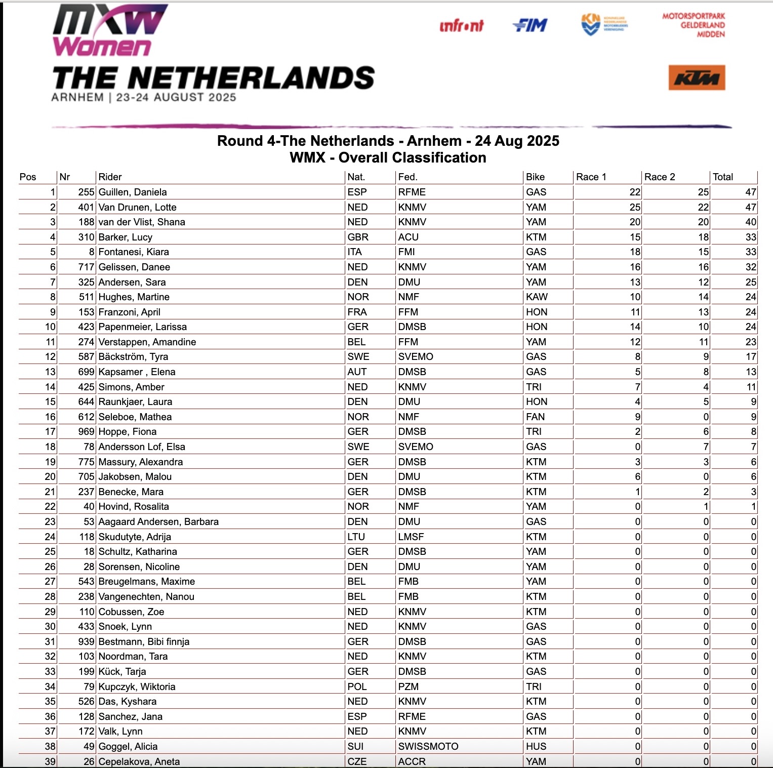 Overall classification GP Olanda WMX - round 4