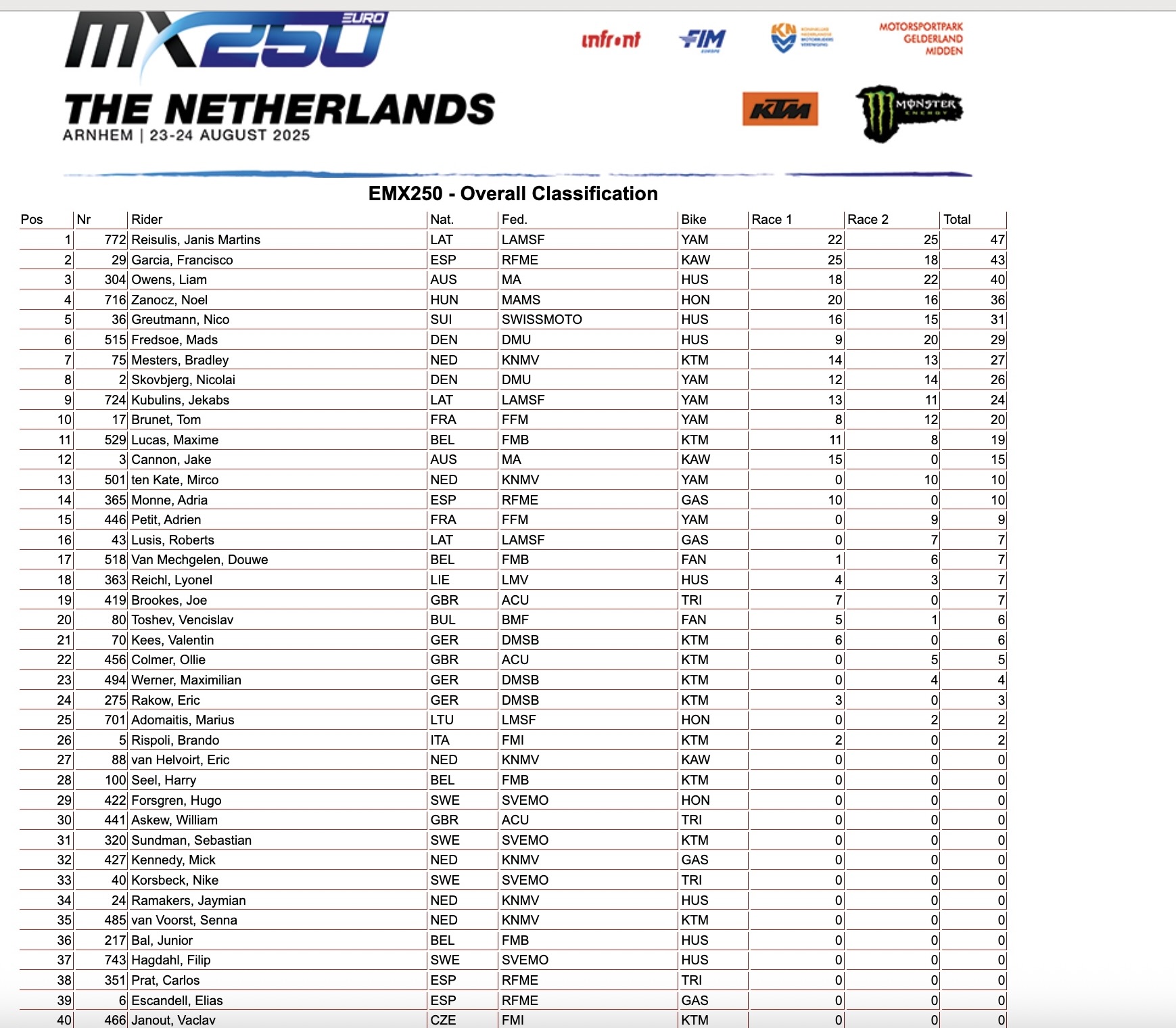 Overall classification GP Olanda EMX250 Arnhem