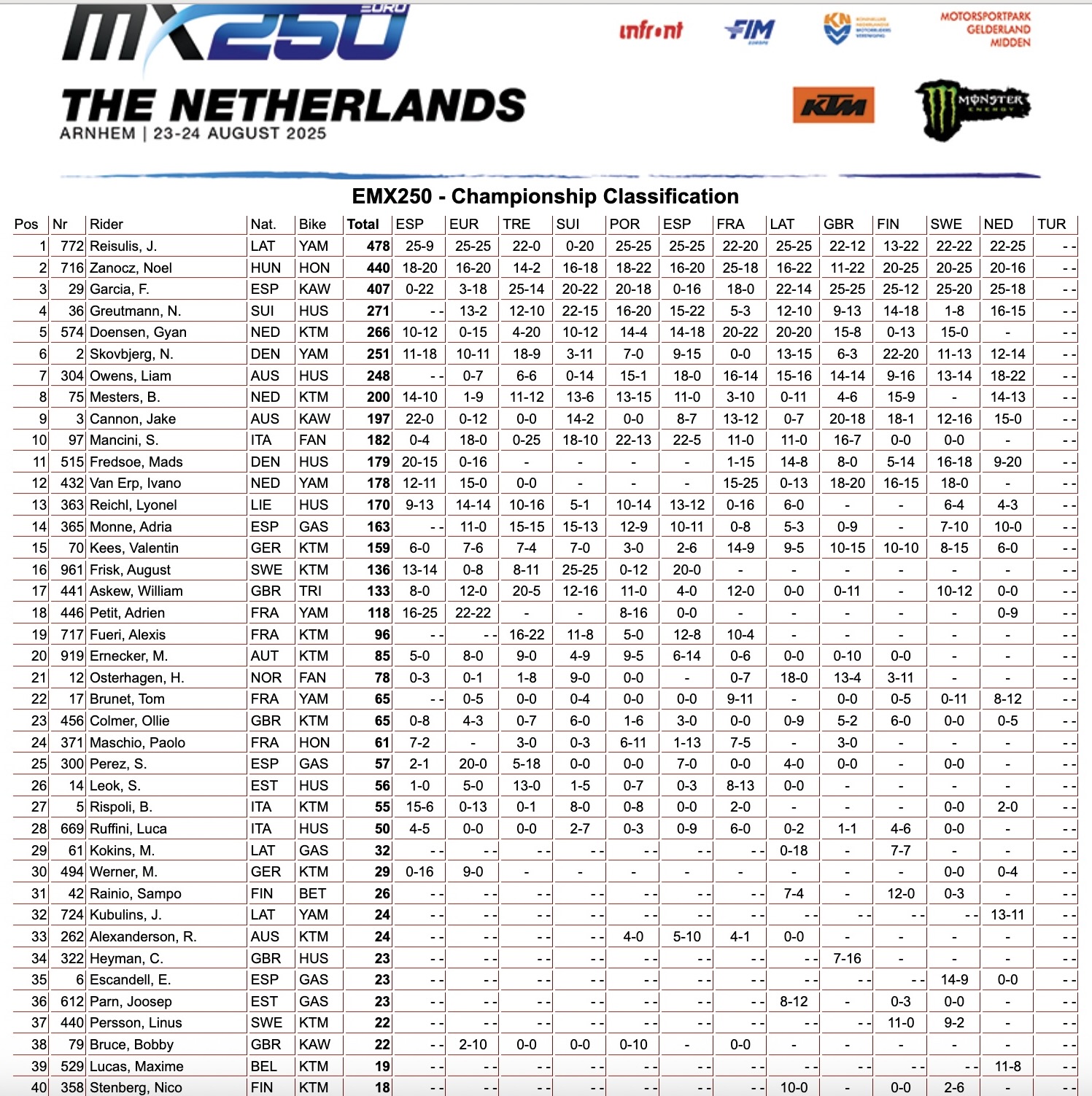 Championship classification GP Olanda EMX250 round 12