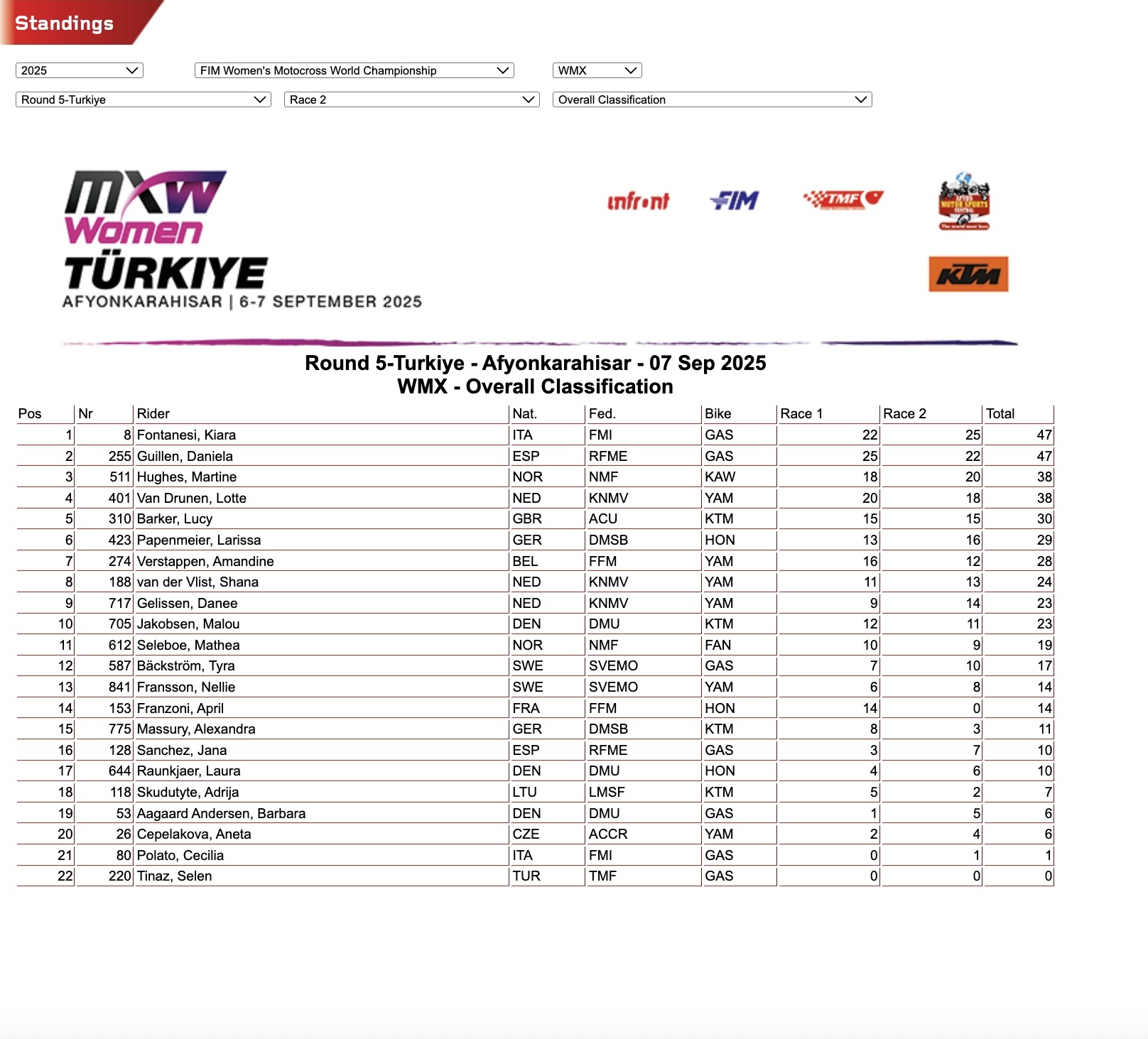 WMX GP Turchia overall classification