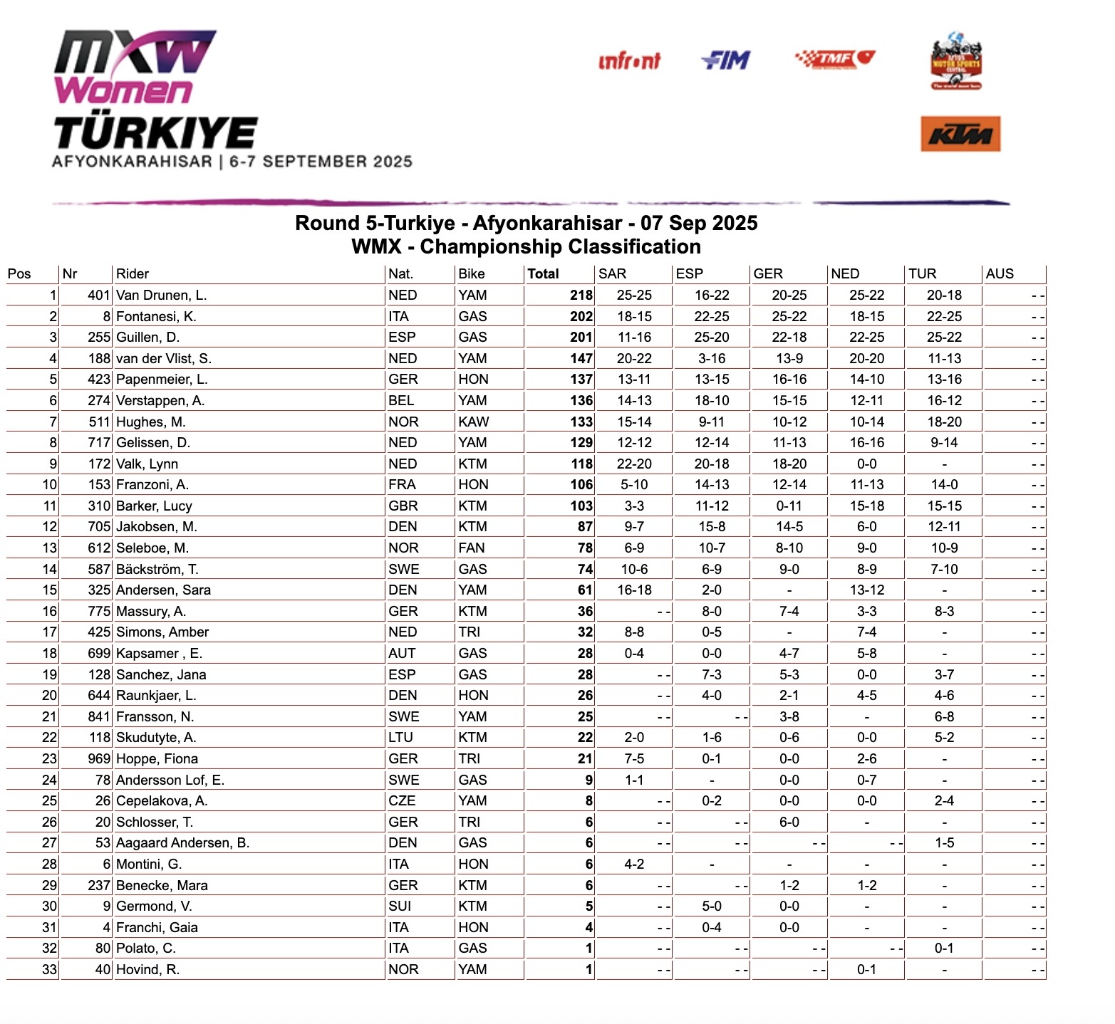 WMX - GP Turchia Championship classification update 1