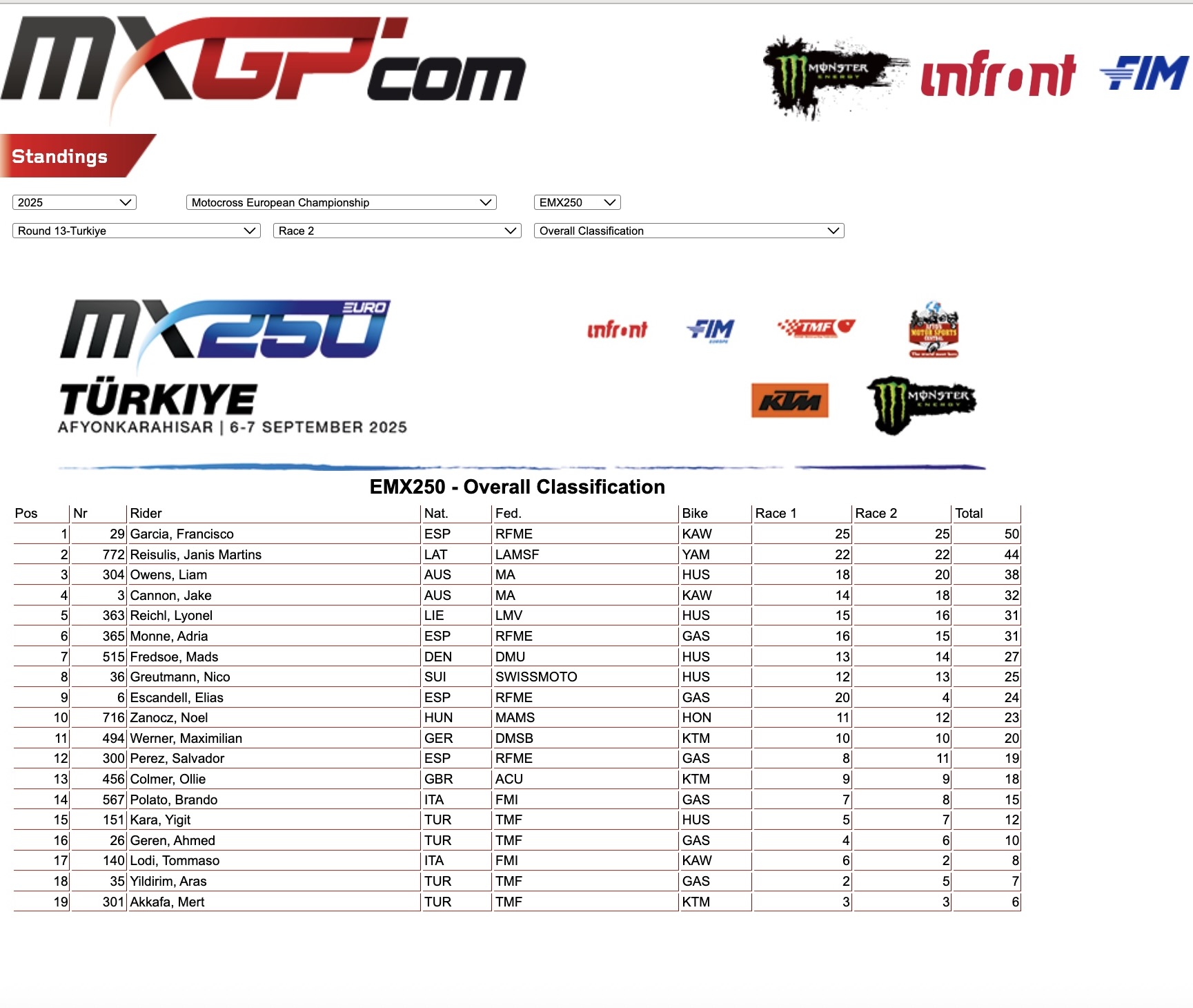 EMX250 Overall classification GP Turchia