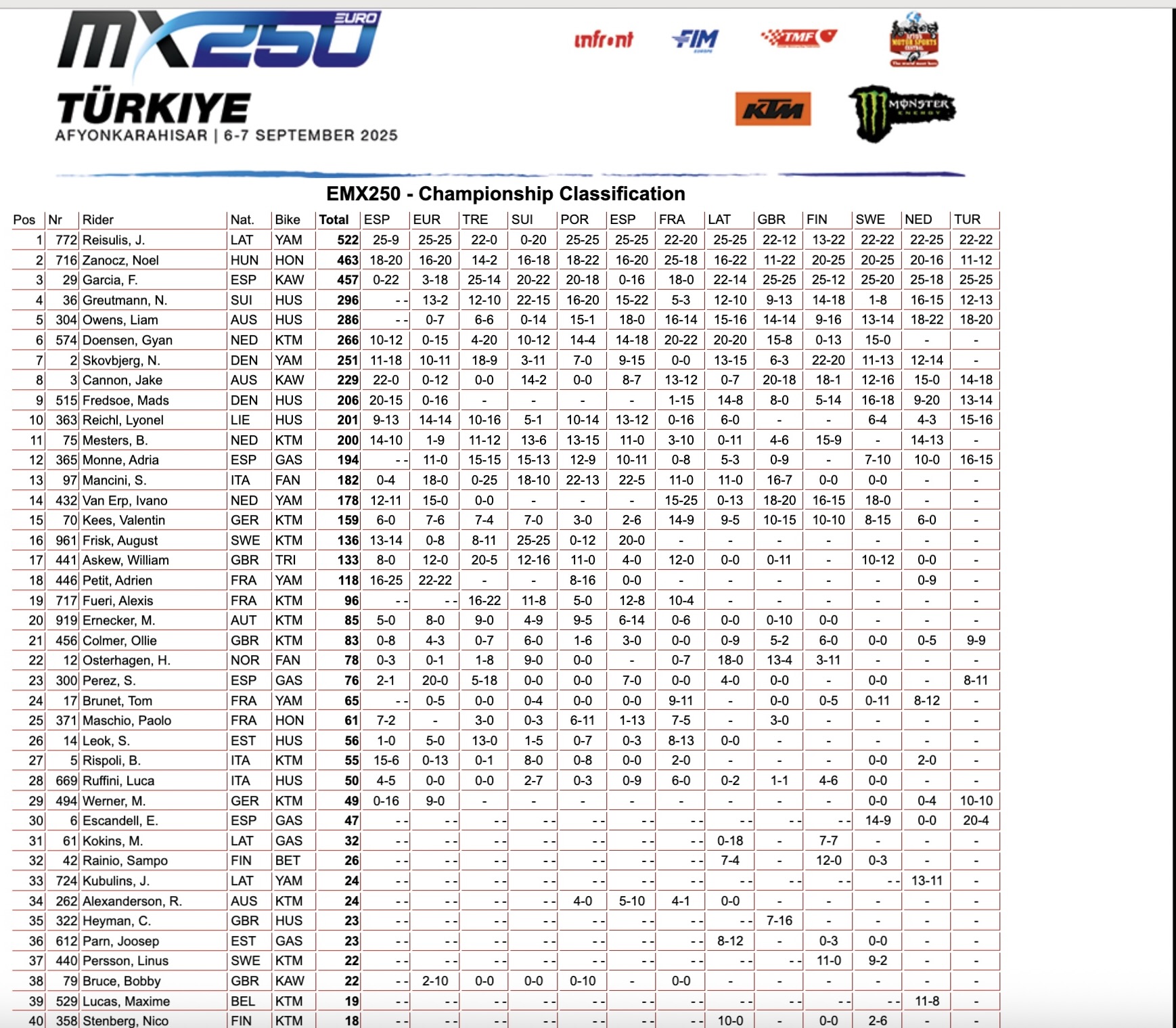 Championship classification EMX250 GP Turchia 