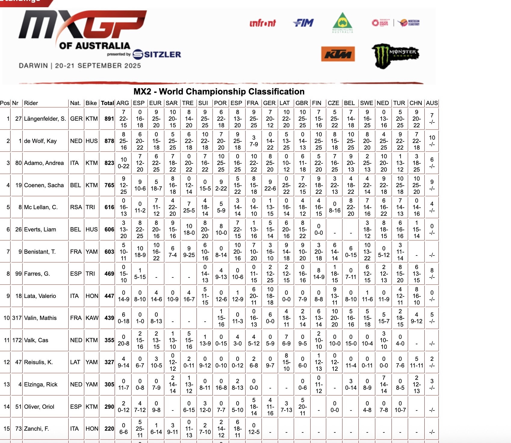 MX2 Championship classification - GP Australia sabato