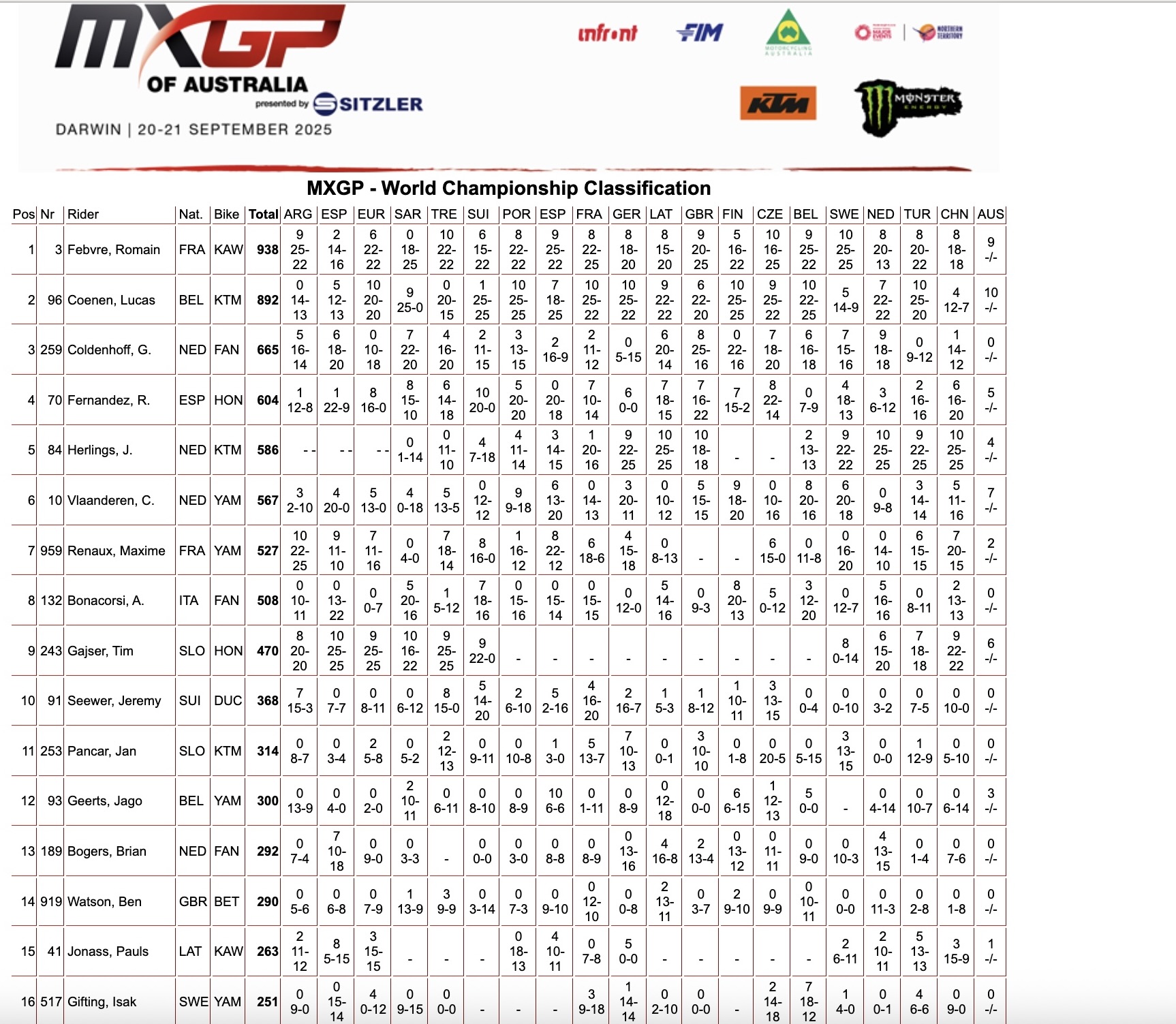 MXGP World Championship classification - GP Australia sabato