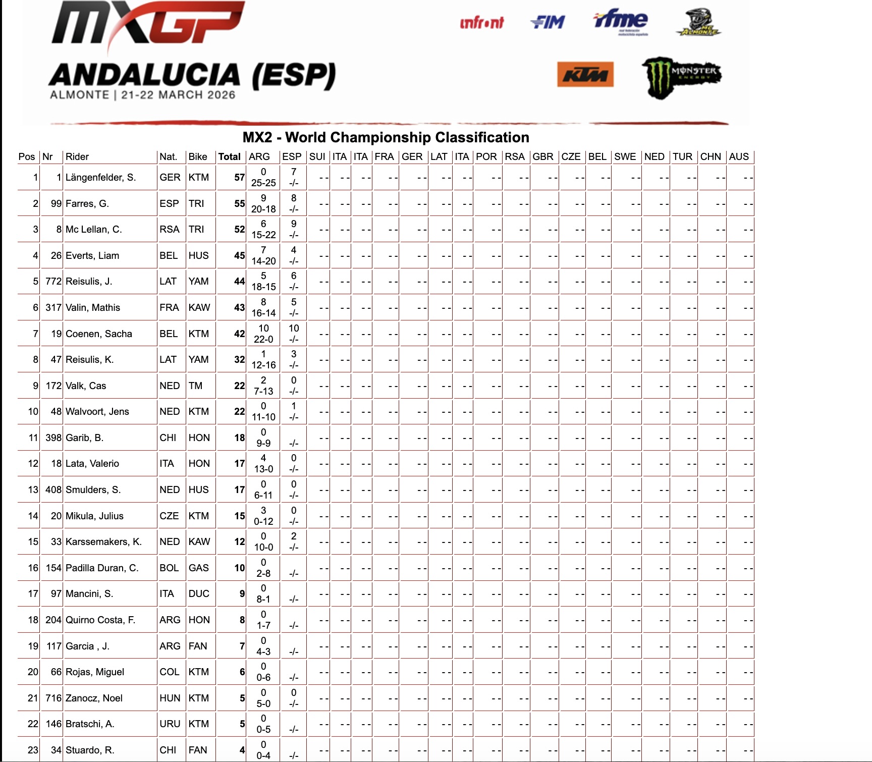 MX2 Championship classification - GP Andalusia