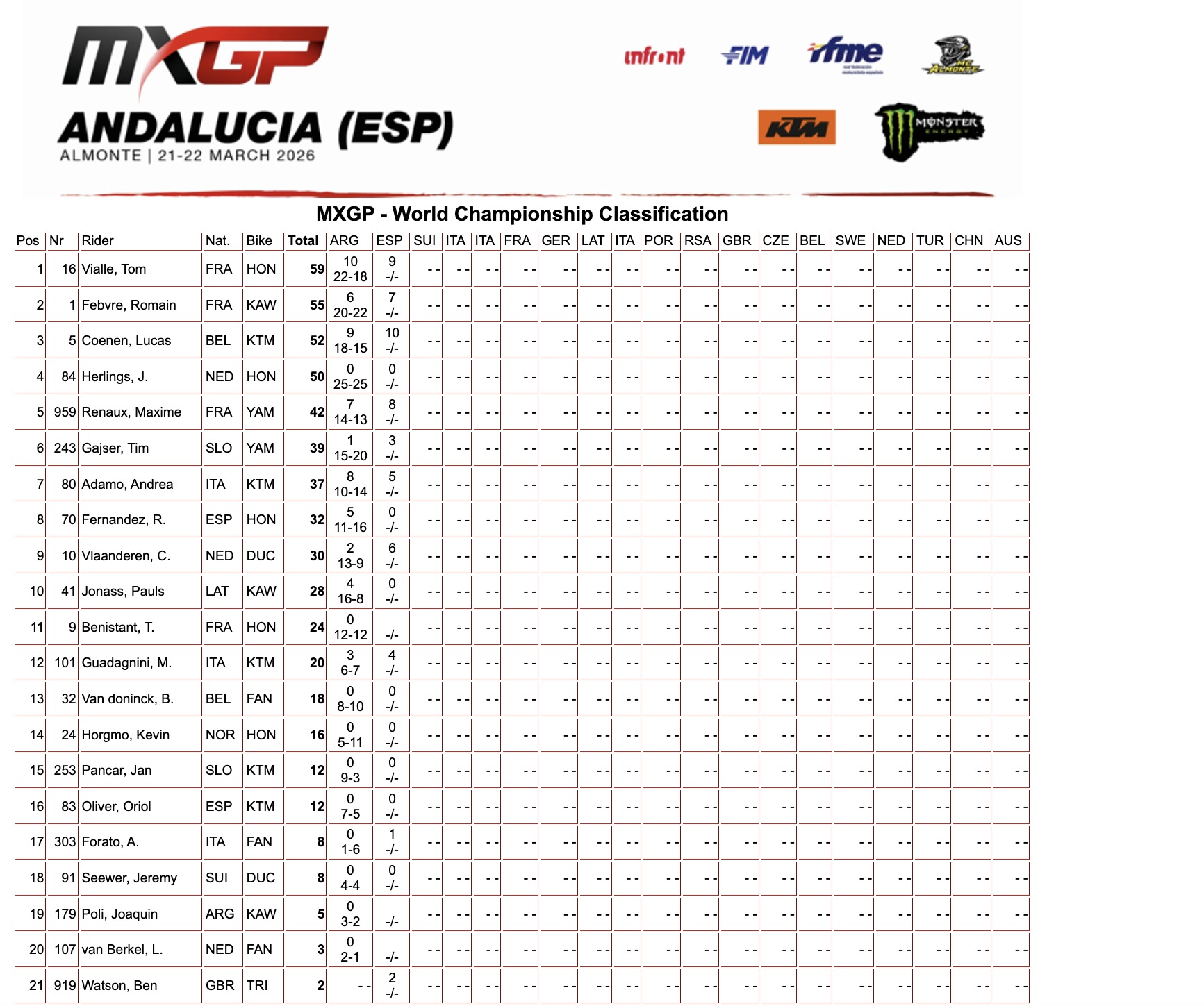 MXGP World Championship classification - GP Andalusia