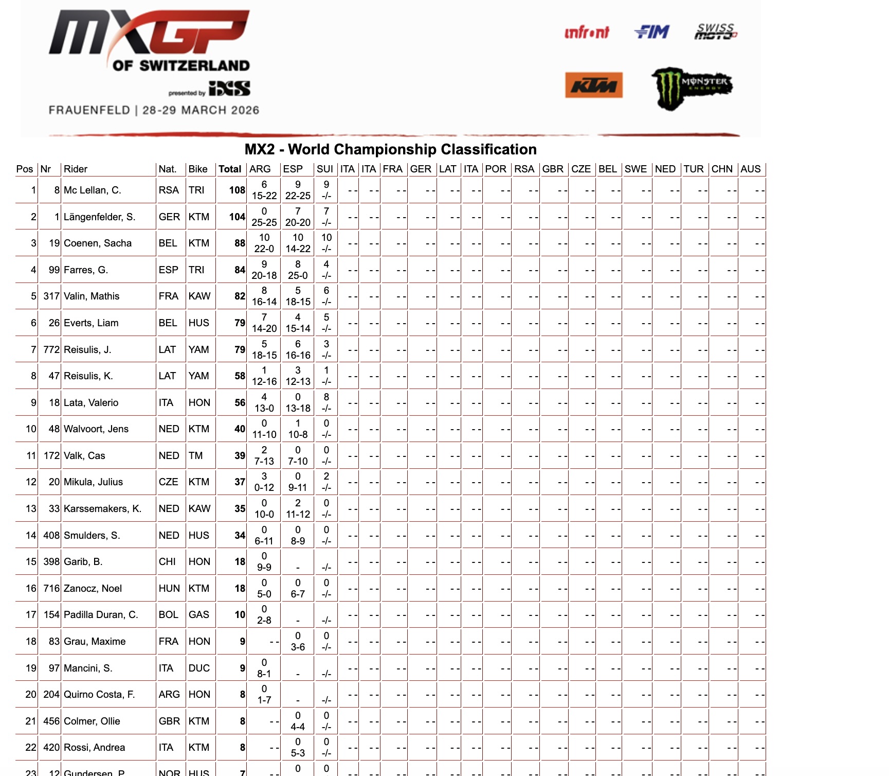 MX2 Championship classification GP Svizzera sabato