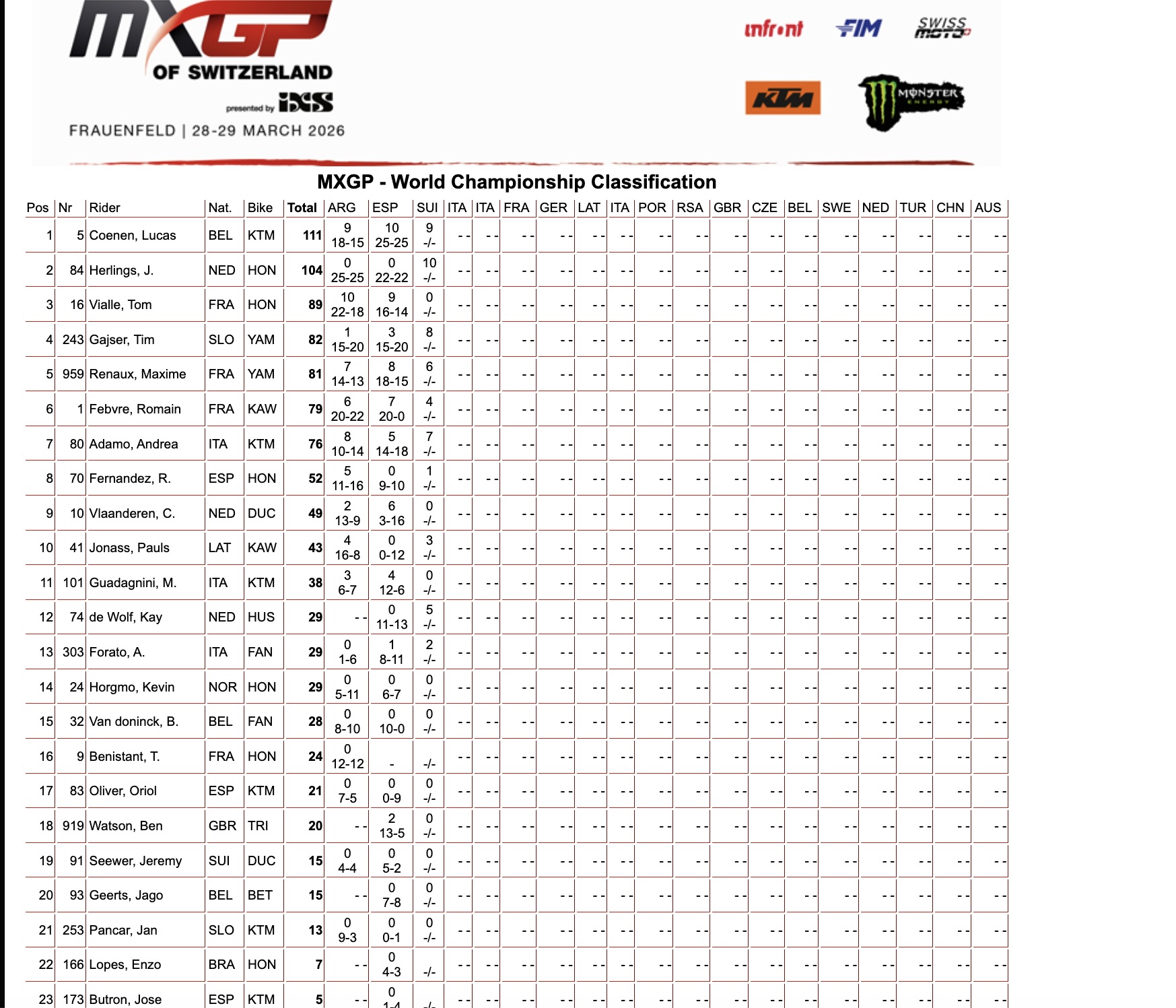 MXGP Championship classification GP Svizzera sabato