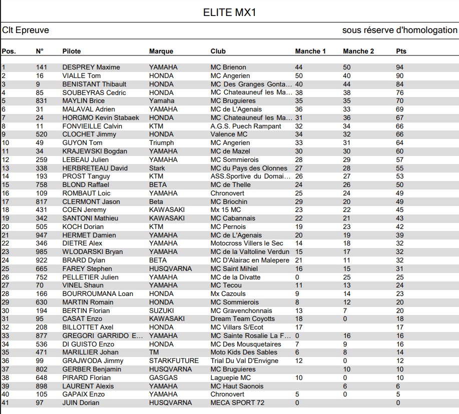 Risultati MX1 Overall - Castelnau de Levis