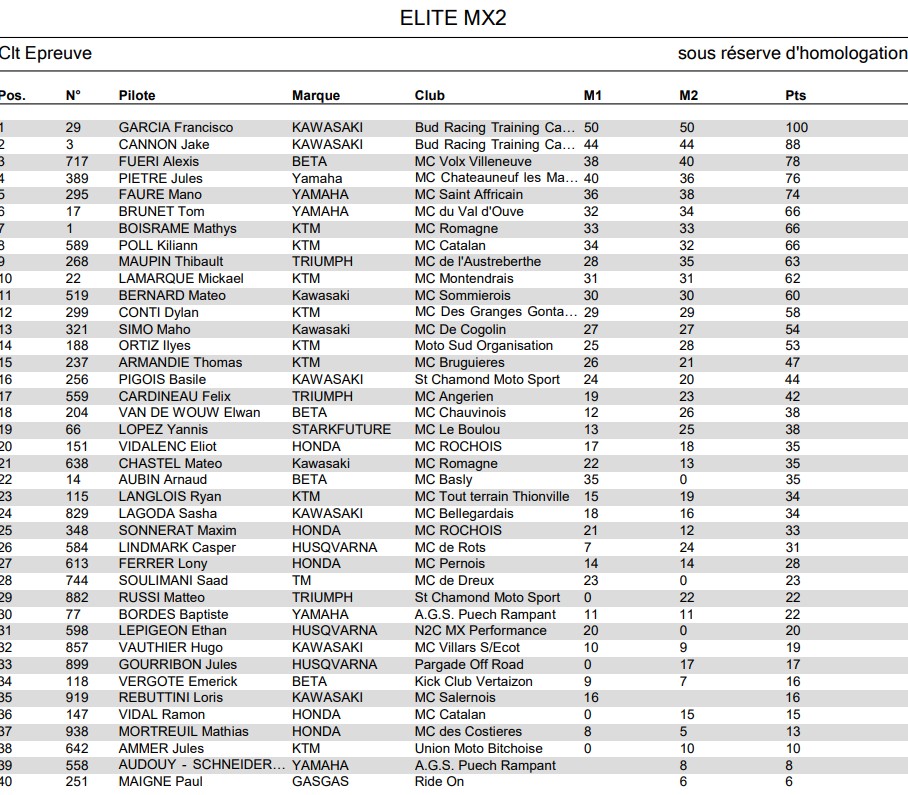 Risultati MX2 Overall - Castelnau de Levis