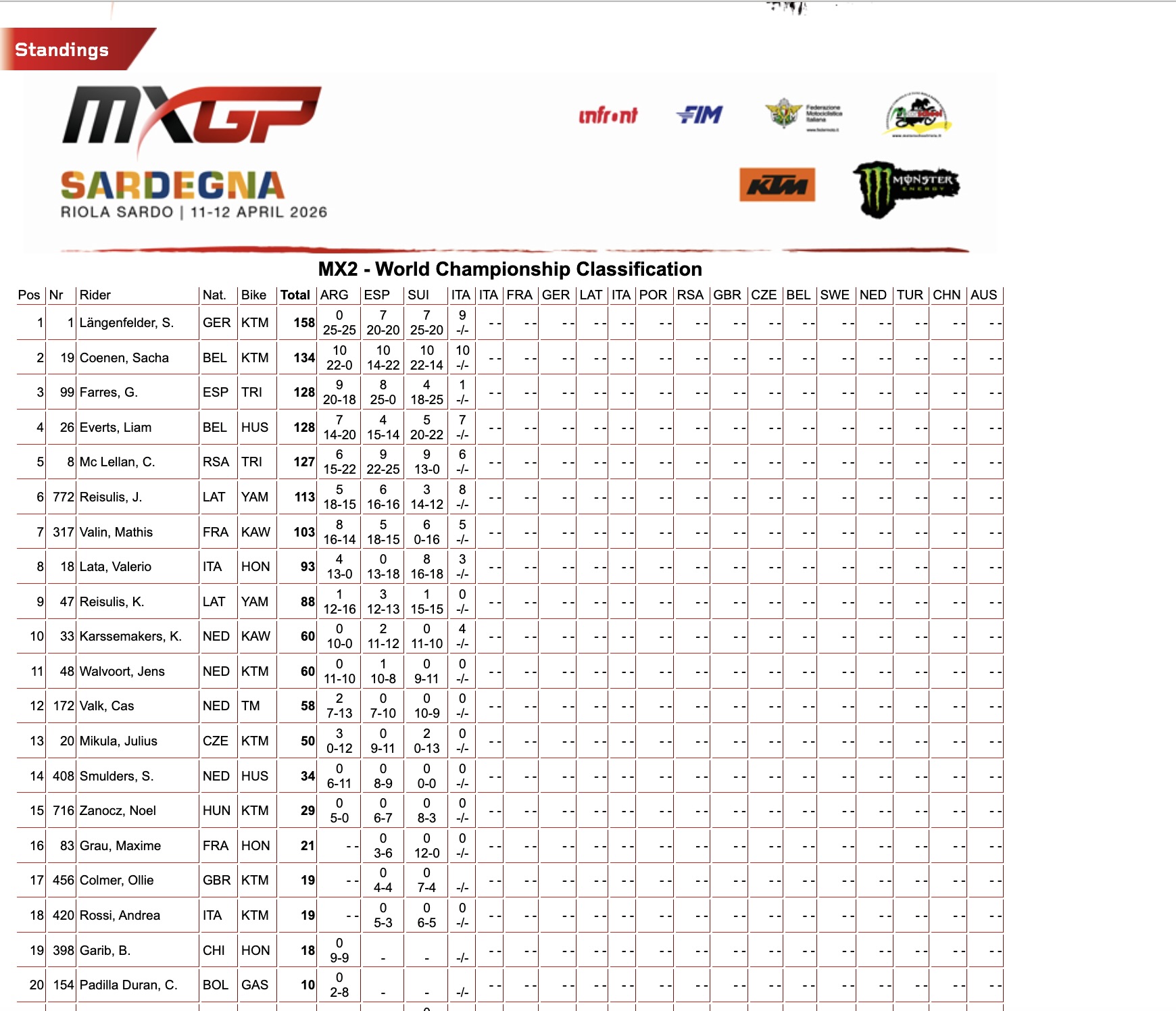MX2 Championship classification GP Sardegna