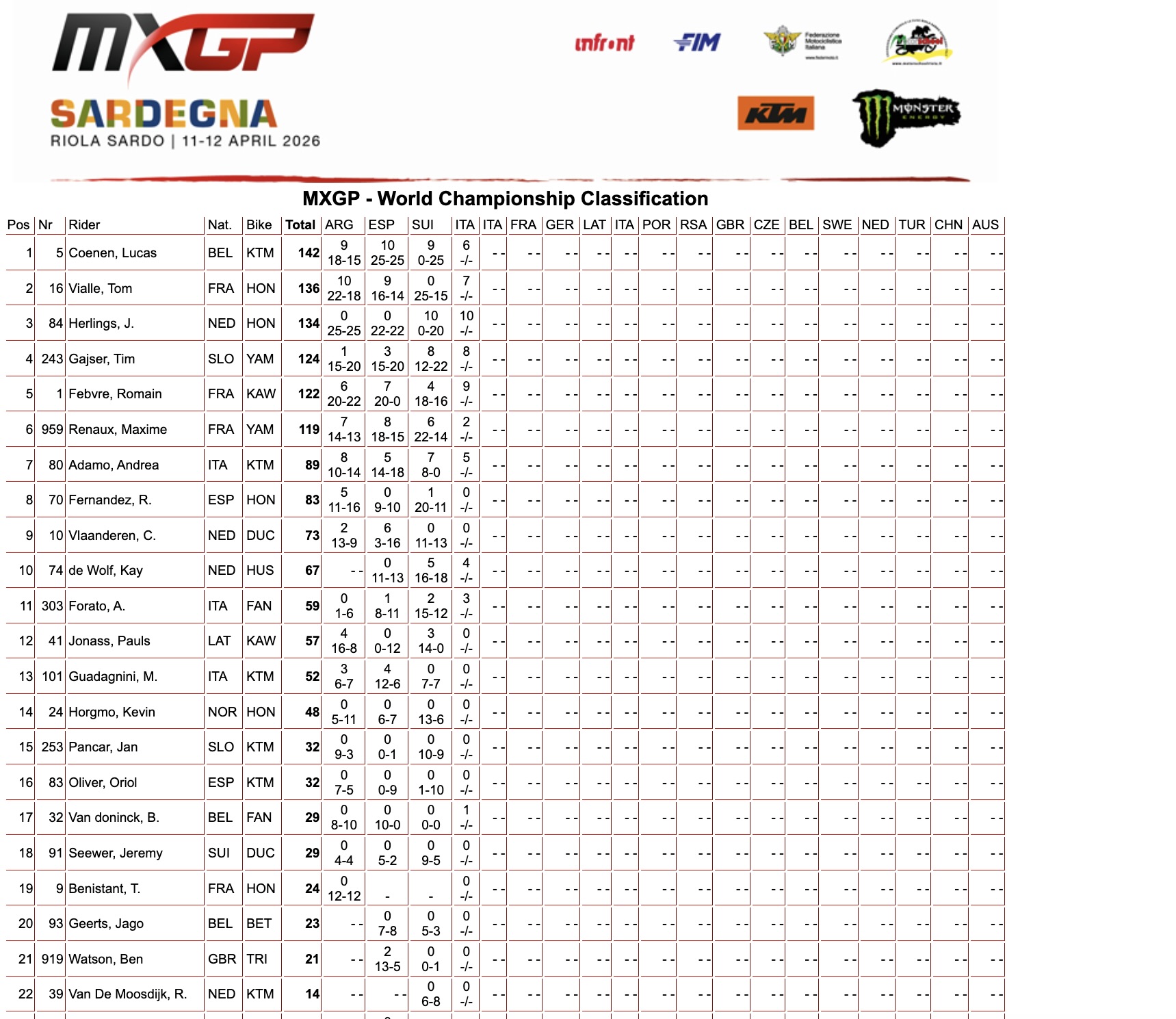 MXGP Championship classification GP Sardegna