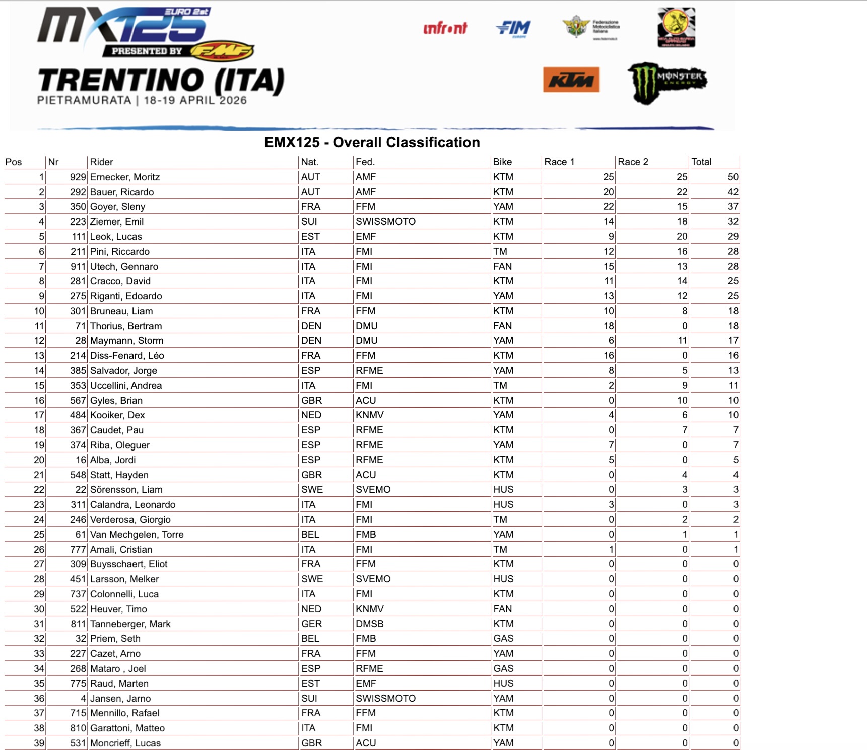 EMX125 GP Trentino Overall