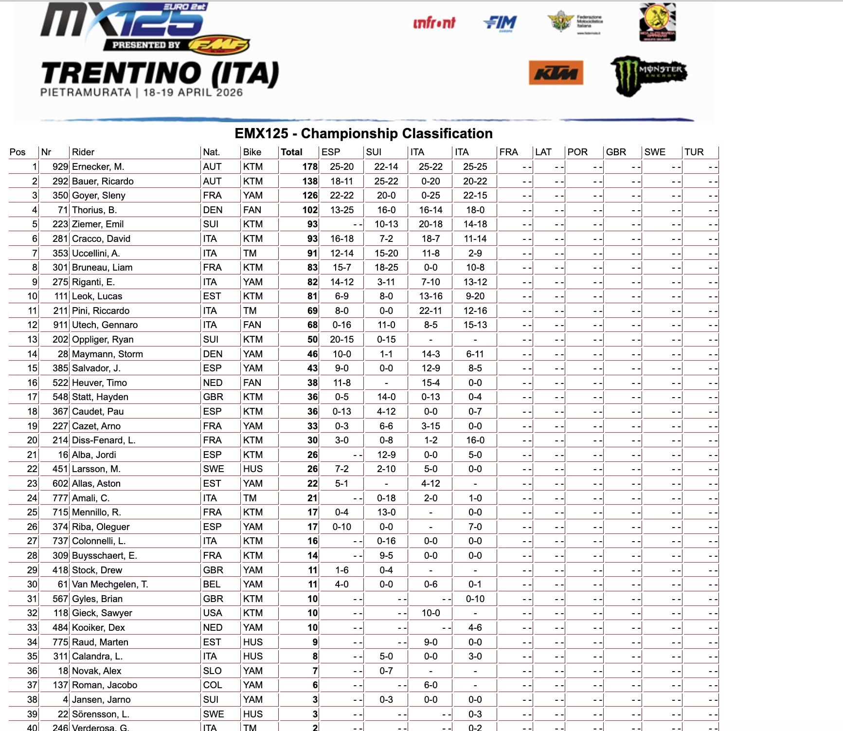 EMX125 Championship classification - GP Trentino