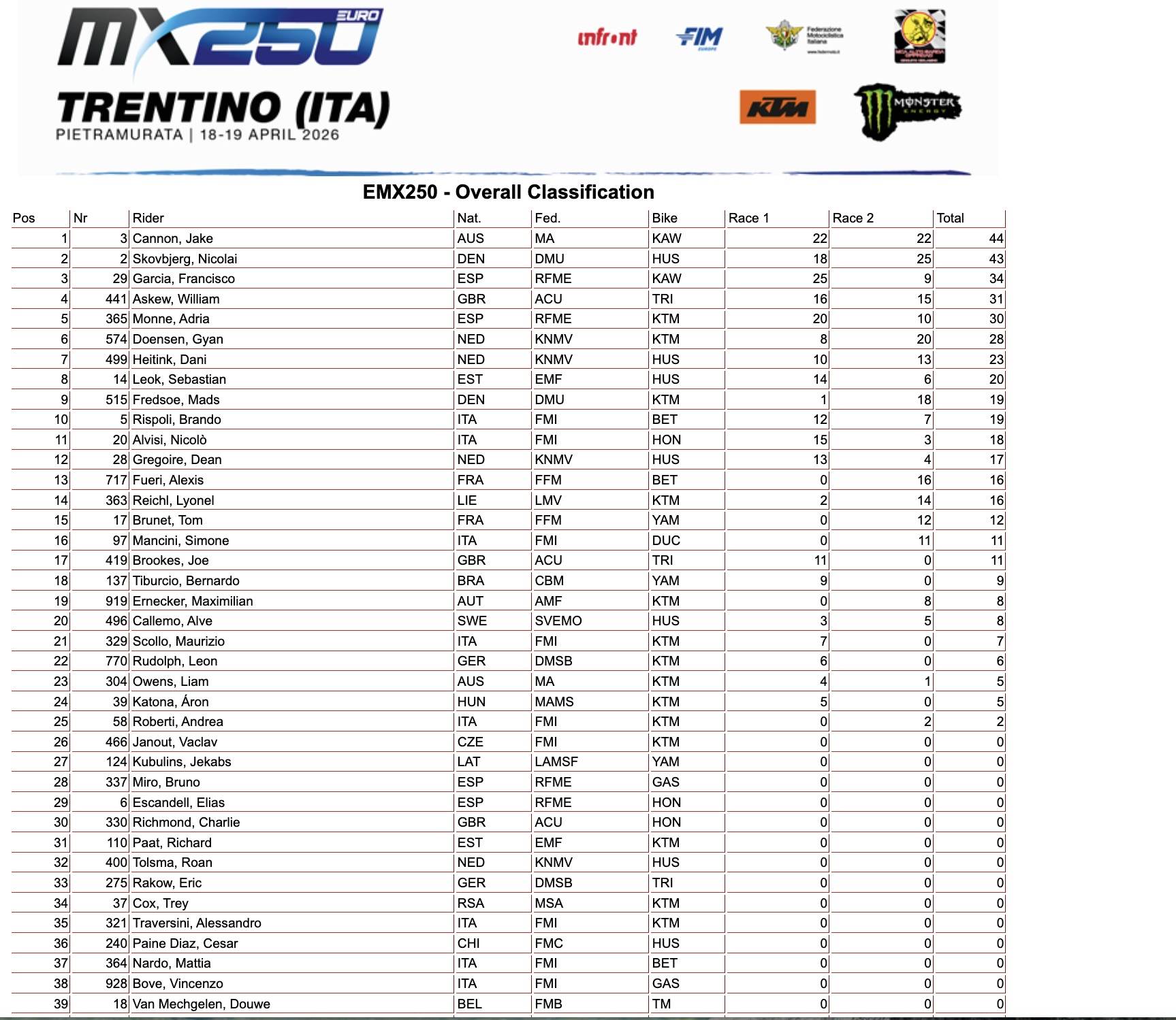 EMX250 GP Trentino overall