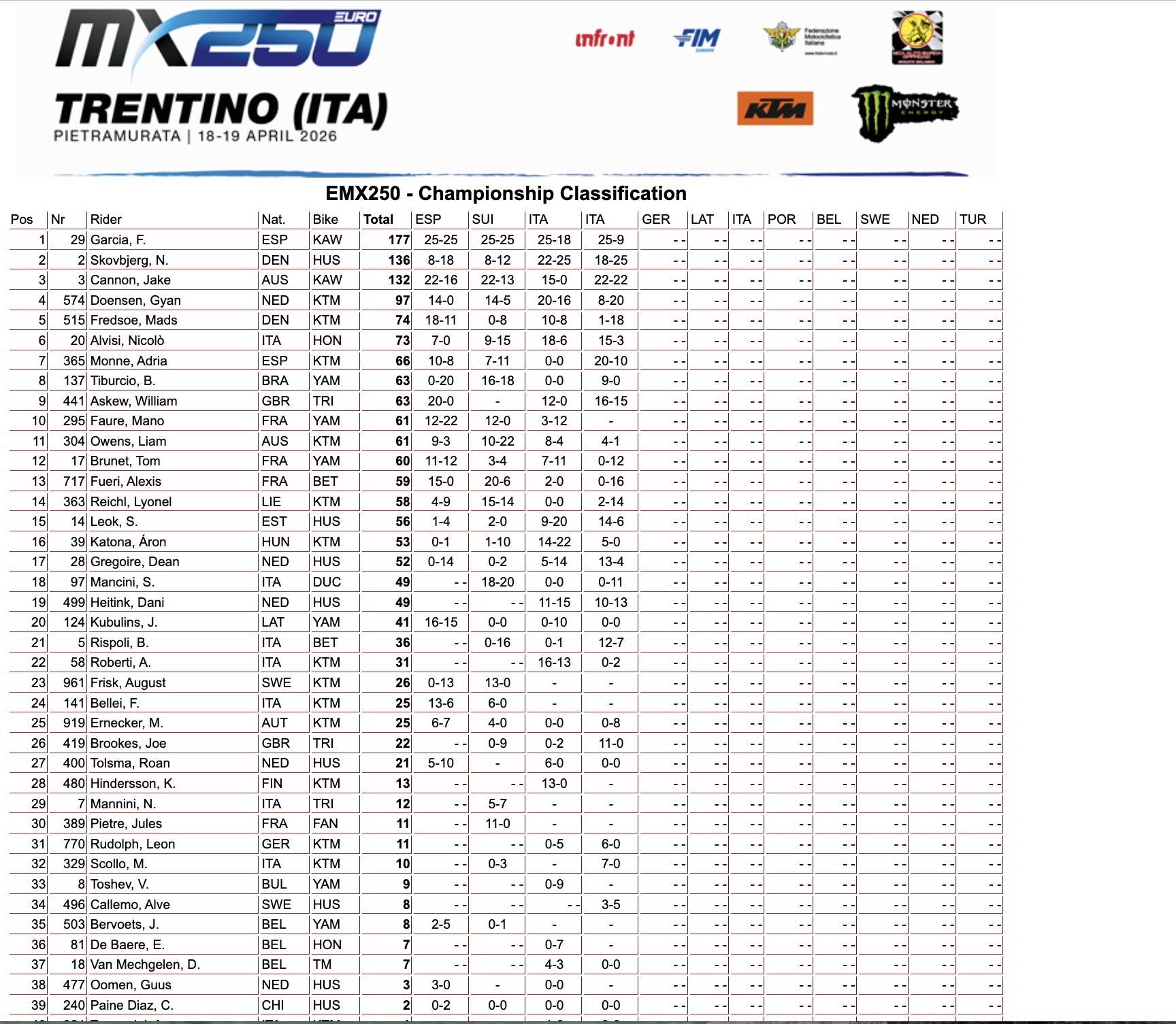 EMX250 Championship classification GP Trentino